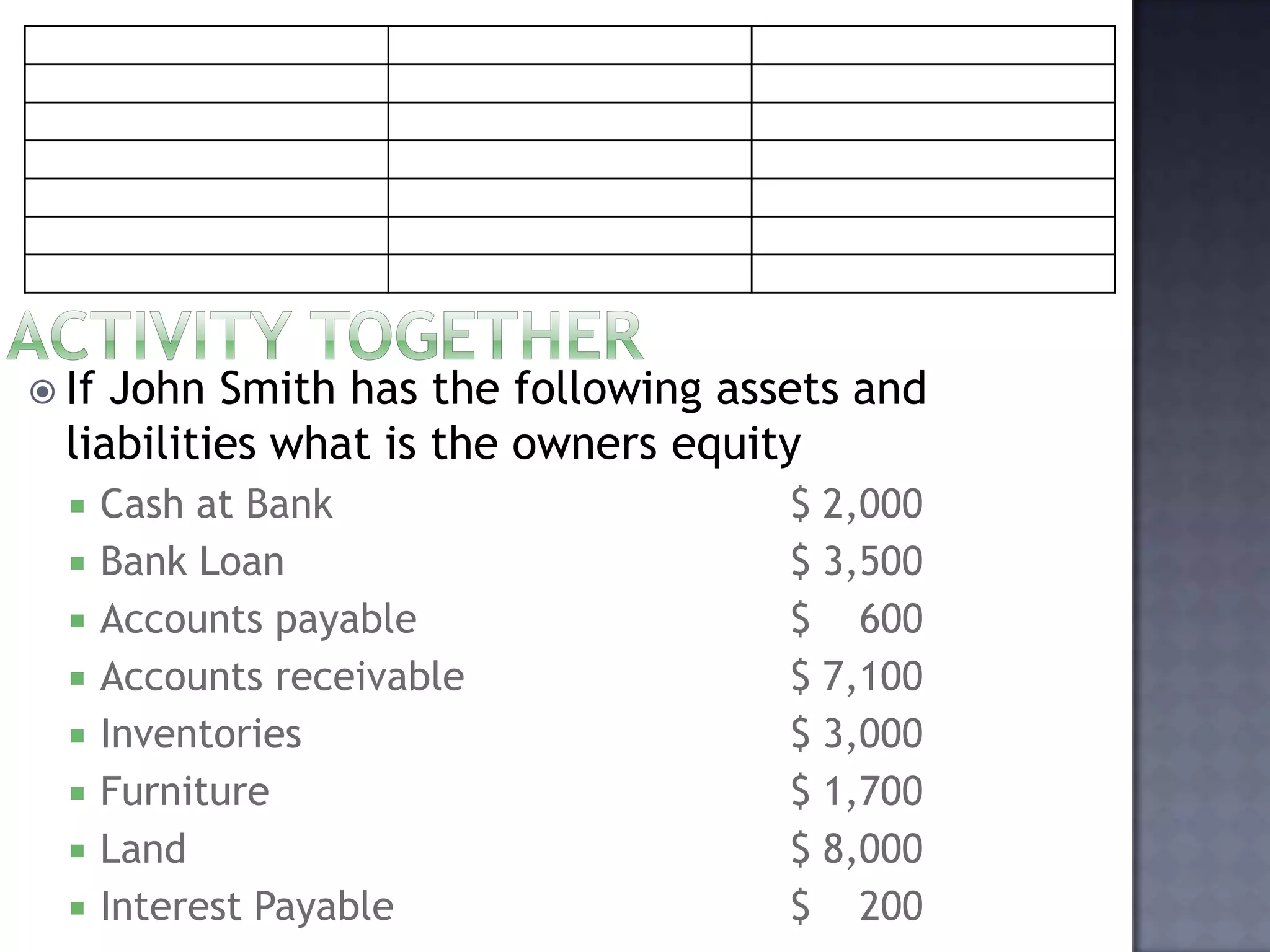  If John Smith has the following assets and
liabilities what is the owners equity
 Cash at Bank $ 2,000
 Bank Loan $ 3,500
 Accounts payable $ 600
 Accounts receivable $ 7,100
 Inventories $ 3,000
 Furniture $ 1,700
 Land $ 8,000
 Interest Payable $ 200
 