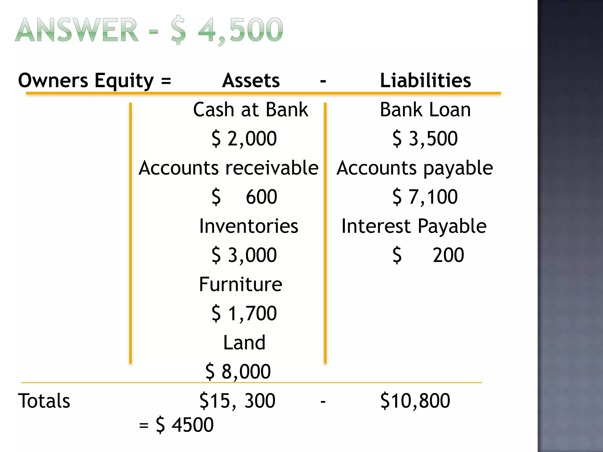 Owners Equity = Assets - Liabilities
Cash at Bank Bank Loan
$ 2,000 $ 3,500
Accounts receivable Accounts payable
$ 600 $ 7,100
Inventories Interest Payable
$ 3,000 $ 200
Furniture
$ 1,700
Land
$ 8,000
Totals $15, 300 - $10,800
= $ 4500
 