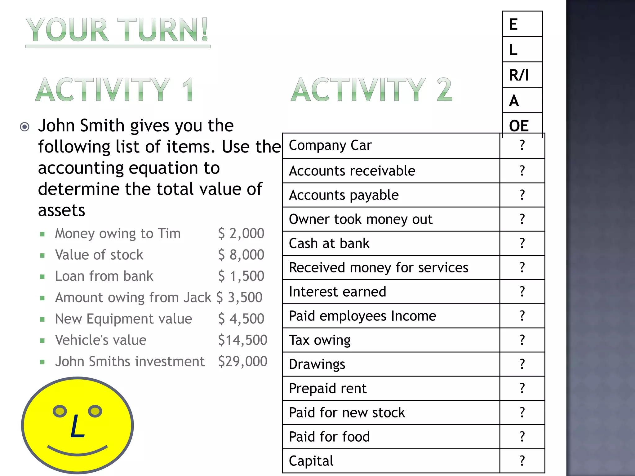  John Smith gives you the
following list of items. Use the
accounting equation to
determine the total value of
assets
 Money owing to Tim $ 2,000
 Value of stock $ 8,000
 Loan from bank $ 1,500
 Amount owing from Jack $ 3,500
 New Equipment value $ 4,500
 Vehicle's value $14,500
 John Smiths investment $29,000
Company Car ?
Accounts receivable ?
Accounts payable ?
Owner took money out ?
Cash at bank ?
Received money for services ?
Interest earned ?
Paid employees Income ?
Tax owing ?
Drawings ?
Prepaid rent ?
Paid for new stock ?
Paid for food ?
Capital ?
E
L
R/I
A
OE
L
 