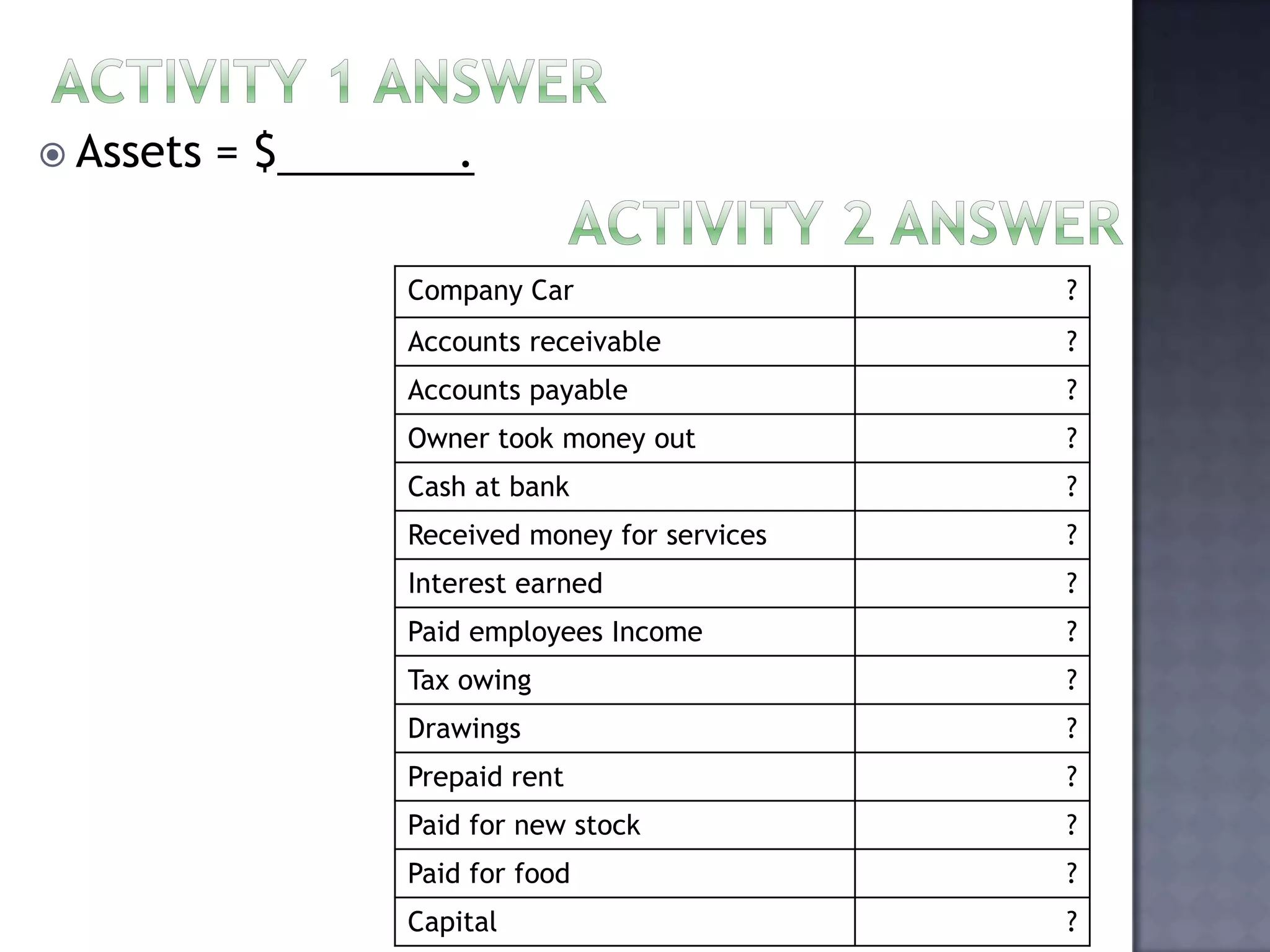  Assets = $ .
Company Car ?
Accounts receivable ?
Accounts payable ?
Owner took money out ?
Cash at bank ?
Received money for services ?
Interest earned ?
Paid employees Income ?
Tax owing ?
Drawings ?
Prepaid rent ?
Paid for new stock ?
Paid for food ?
Capital ?
 