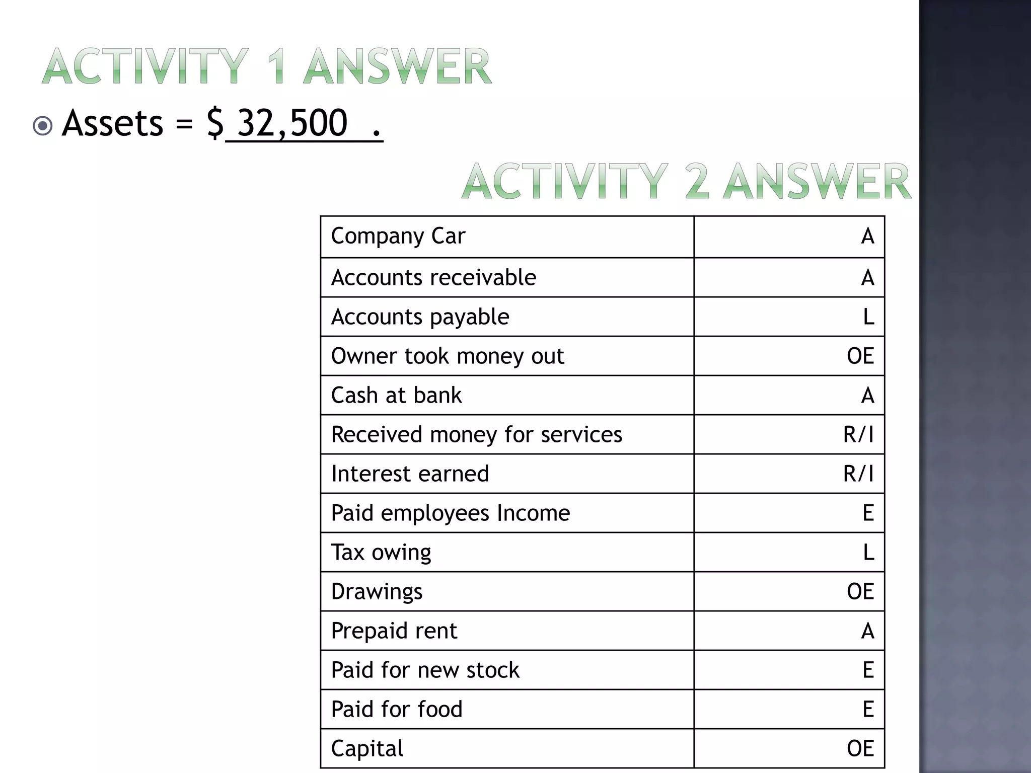  Assets = $ 32,500 .
Company Car A
Accounts receivable A
Accounts payable L
Owner took money out OE
Cash at bank A
Received money for services R/I
Interest earned R/I
Paid employees Income E
Tax owing L
Drawings OE
Prepaid rent A
Paid for new stock E
Paid for food E
Capital OE
 