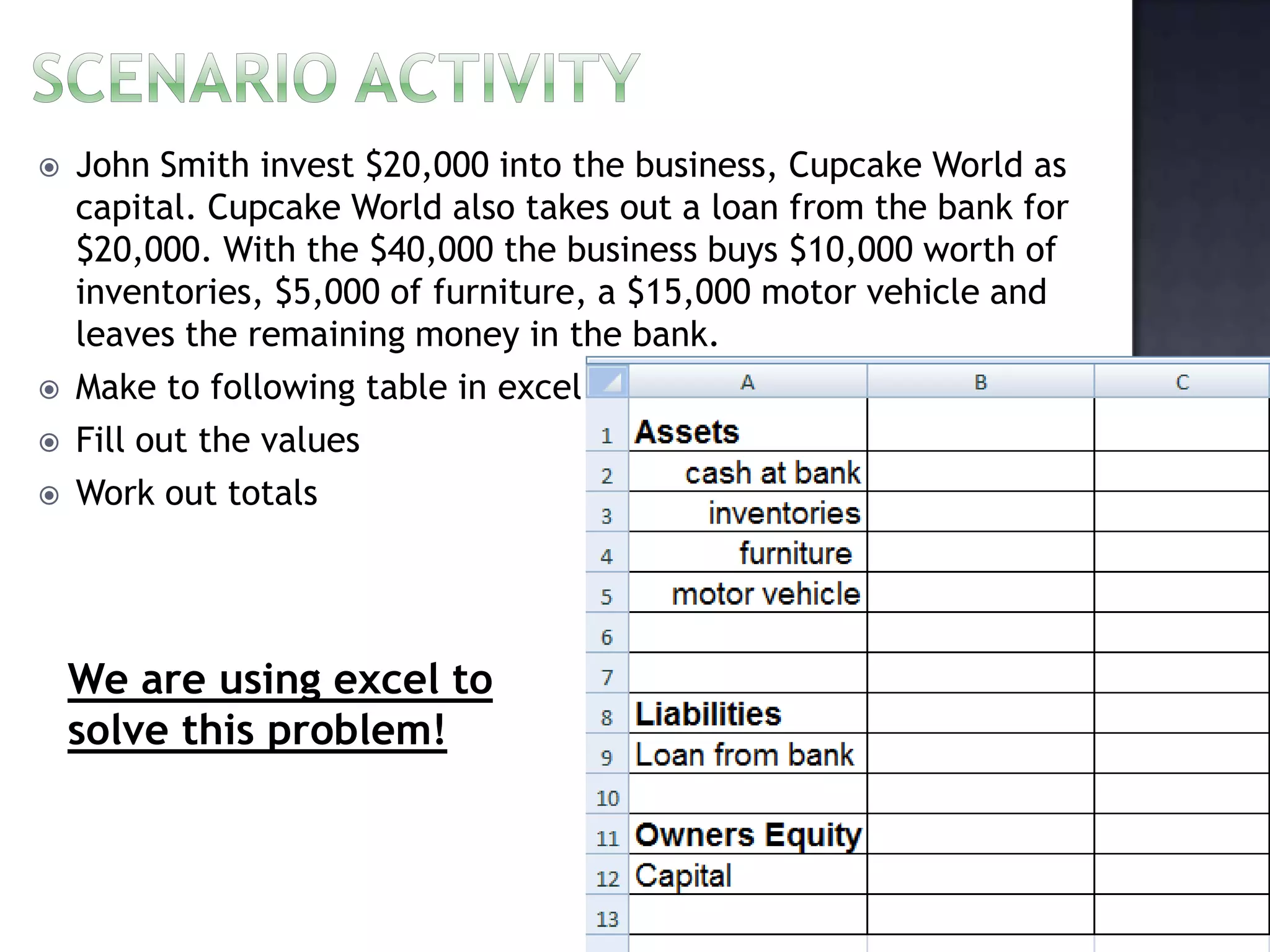  John Smith invest $20,000 into the business, Cupcake World as
capital. Cupcake World also takes out a loan from the bank for
$20,000. With the $40,000 the business buys $10,000 worth of
inventories, $5,000 of furniture, a $15,000 motor vehicle and
leaves the remaining money in the bank.
 Make to following table in excel
 Fill out the values
 Work out totals
We are using excel to
solve this problem!
 