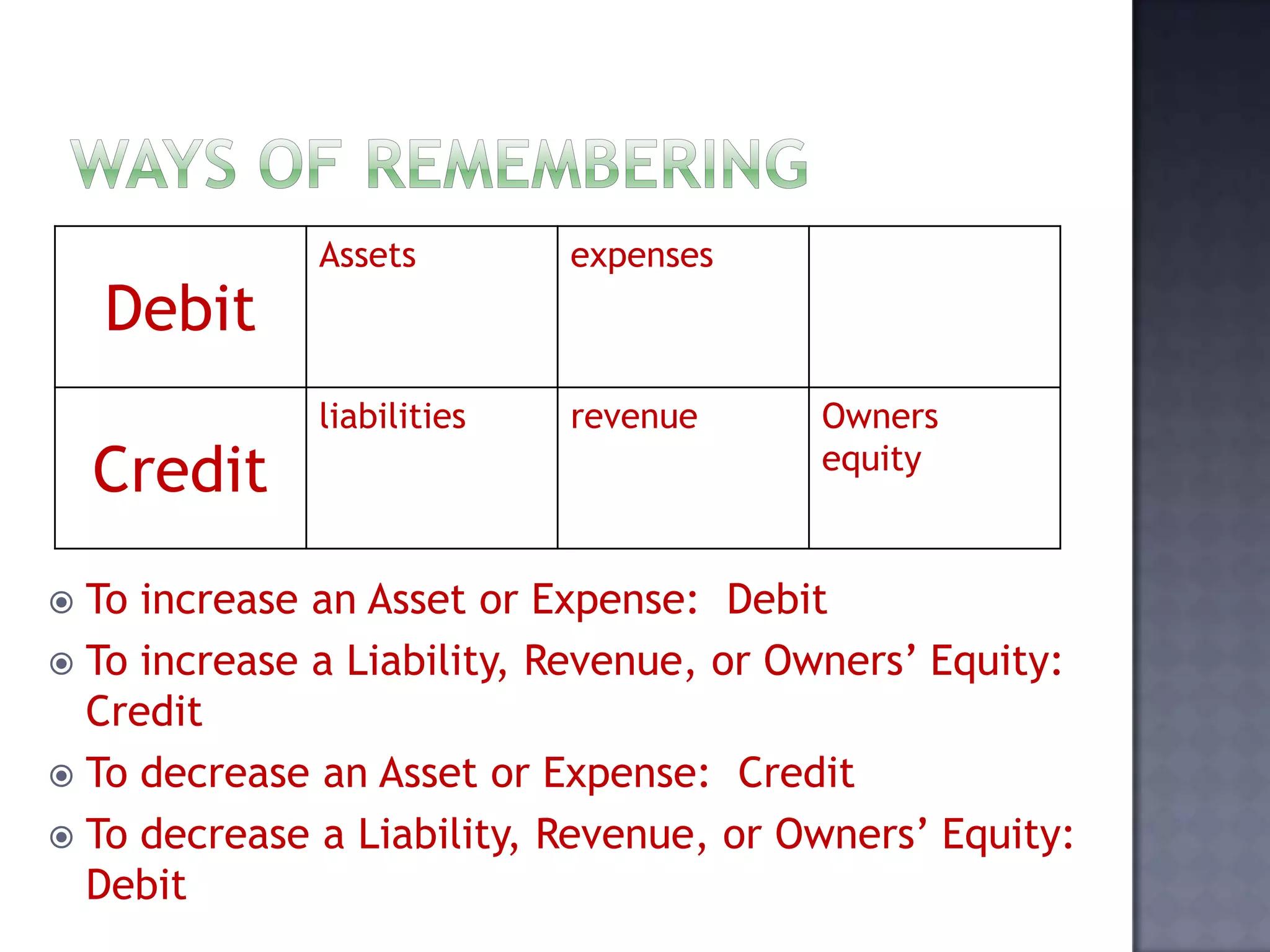 Debit
Assets expenses
Credit
liabilities revenue Owners
equity
 To increase an Asset or Expense: Debit
 To increase a Liability, Revenue, or Owners’ Equity:
Credit
 To decrease an Asset or Expense: Credit
 To decrease a Liability, Revenue, or Owners’ Equity:
Debit
 