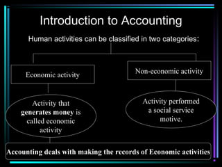 Introduction to Accounting
Human activities can be classified in two categories:
Economic activity
Non-economic activity
Activity that
generates money is
called economic
activity
Activity performed
a social service
motive.
Accounting deals with making the records of Economic activities
 