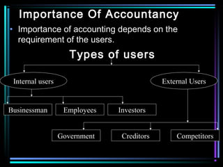 Importance Of Accountancy
• Importance of accounting depends on the
requirement of the users.
Types of users
Internal users External Users
Businessman Employees Investors
Creditors CompetitorsGovernment
 