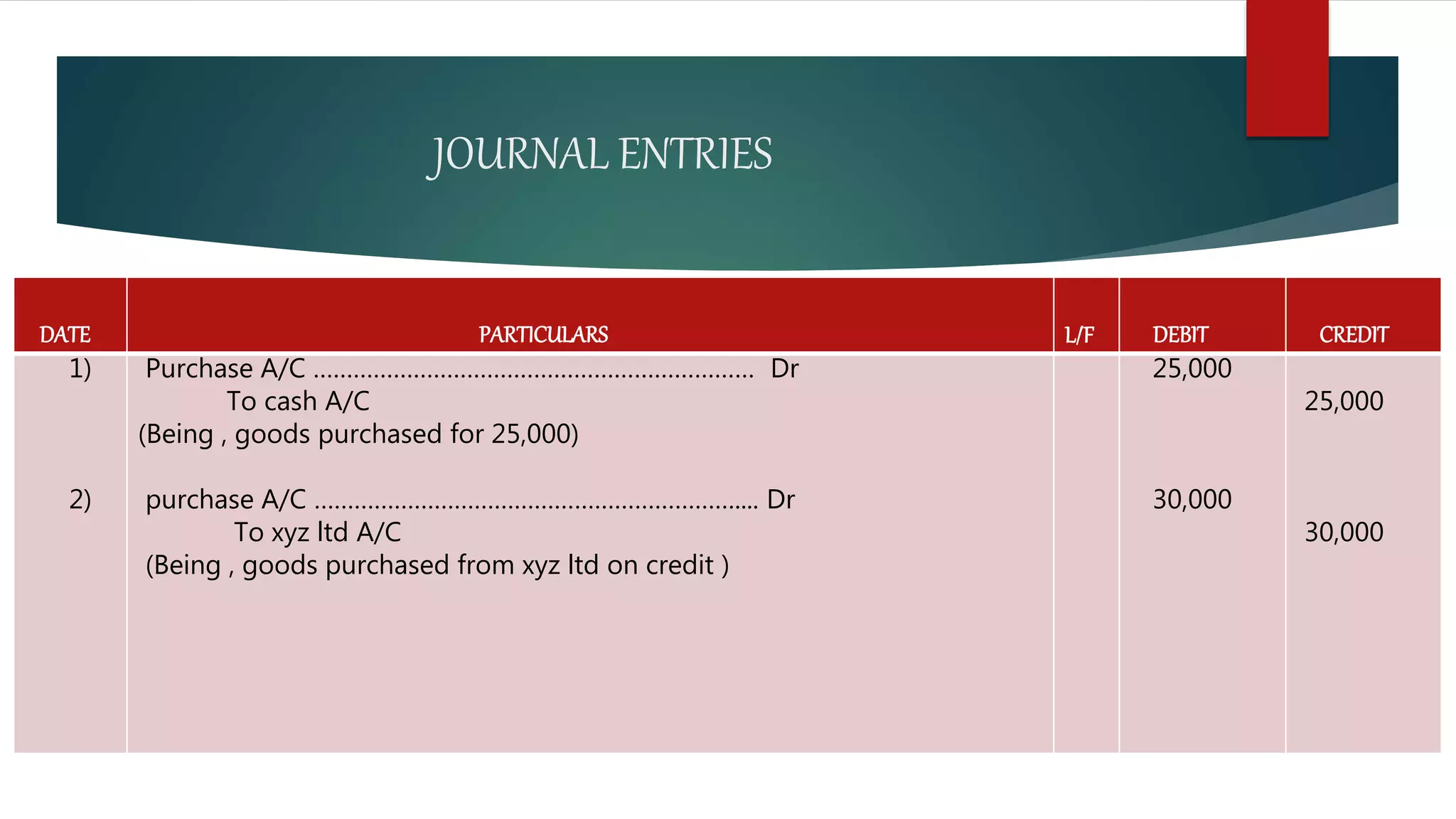 JOURNAL ENTRIES
DATE PARTICULARS L/F DEBIT CREDIT
1)
2)
Purchase A/C ………………………………………………………… Dr
To cash A/C
(Being , goods purchased for 25,000)
purchase A/C ……………………………………………………….... Dr
To xyz ltd A/C
(Being , goods purchased from xyz ltd on credit )
25,000
30,000
25,000
30,000
 