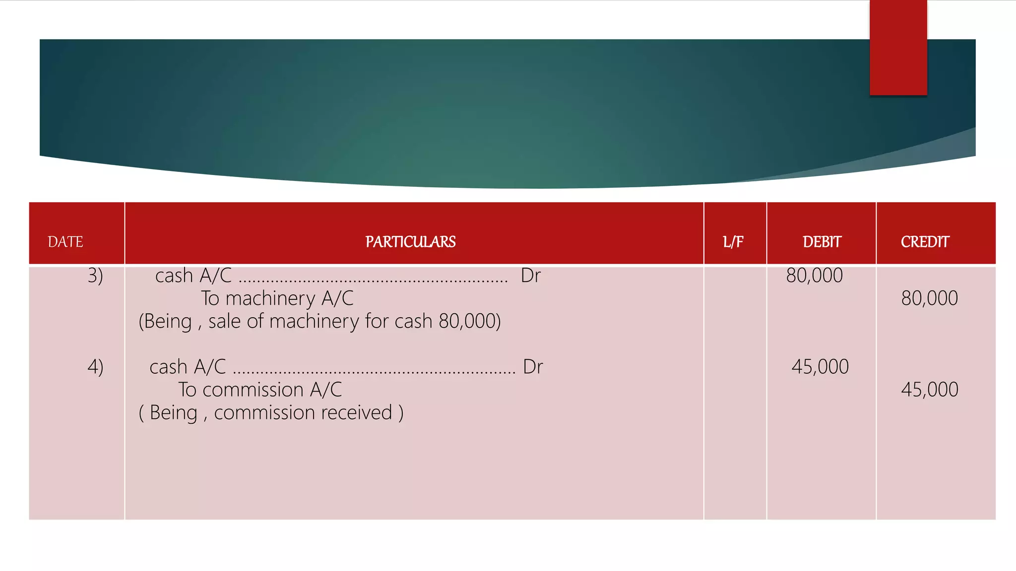 DATE PARTICULARS L/F DEBIT CREDIT
3)
4)
cash A/C ………………………………………………….. Dr
To machinery A/C
(Being , sale of machinery for cash 80,000)
cash A/C ………………………………………………........ Dr
To commission A/C
( Being , commission received )
80,000
45,000
80,000
45,000
 