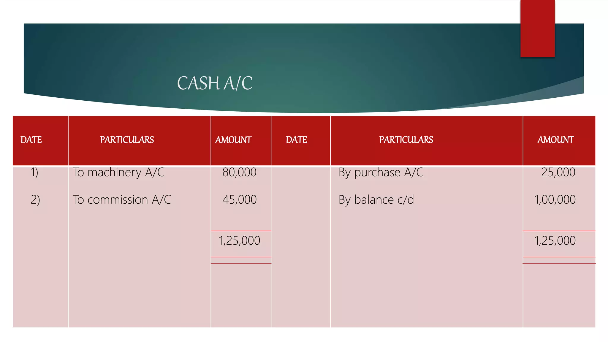 CASH A/C
DATE PARTICULARS AMOUNT DATE PARTICULARS AMOUNT
1)
2)
To machinery A/C
To commission A/C
80,000
45,000
1,25,000
By purchase A/C
By balance c/d
25,000
1,00,000
1,25,000
 
