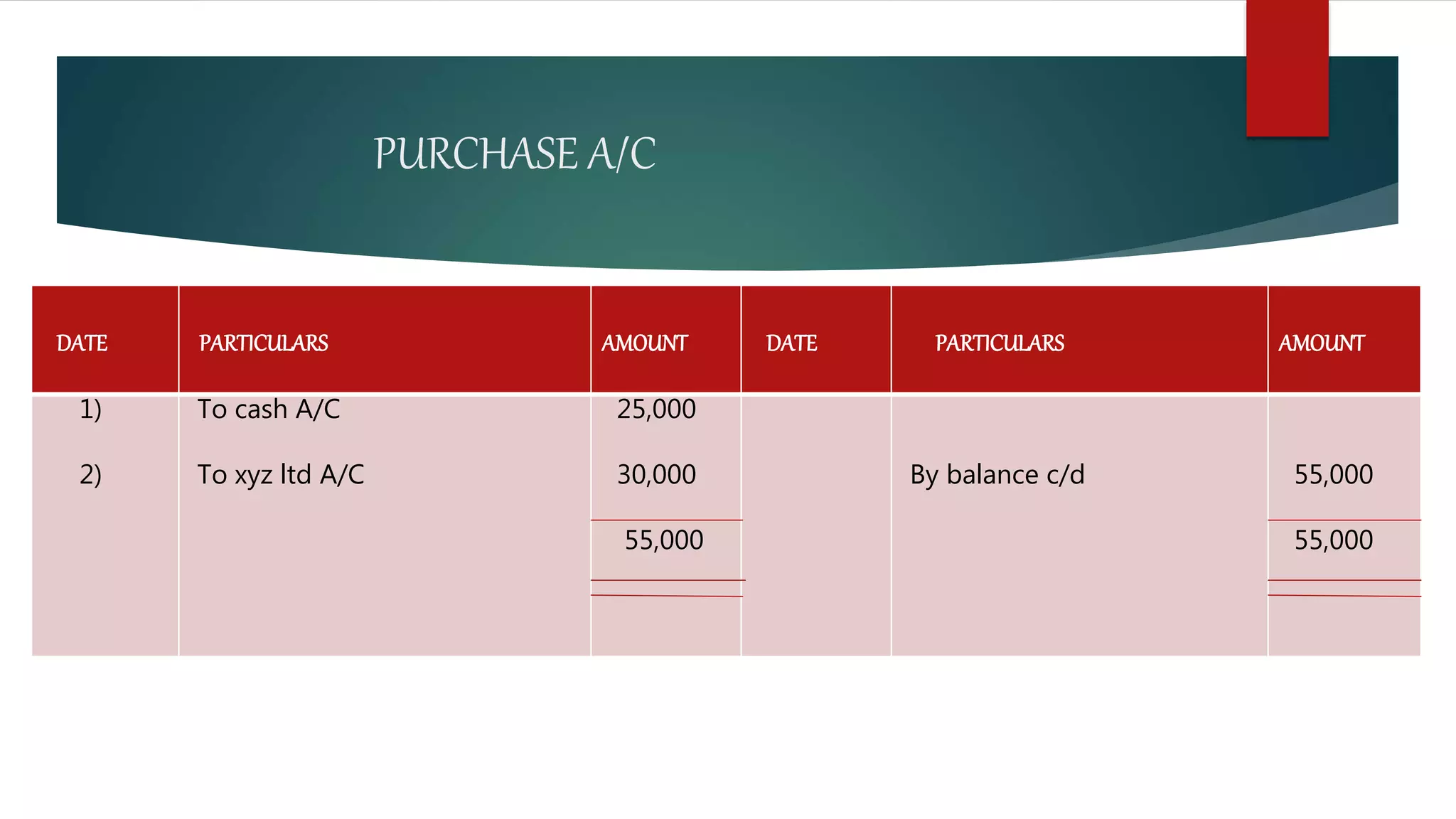 PURCHASE A/C
DATE PARTICULARS AMOUNT DATE PARTICULARS AMOUNT
1)
2)
To cash A/C
To xyz ltd A/C
25,000
30,000
55,000
By balance c/d 55,000
55,000
 