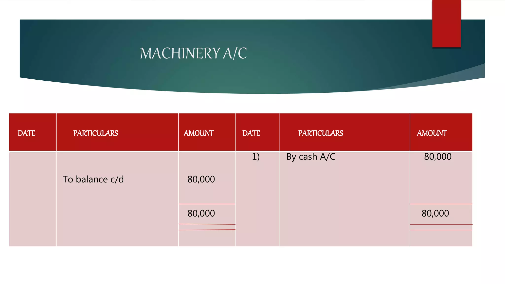 MACHINERY A/C
DATE PARTICULARS AMOUNT DATE PARTICULARS AMOUNT
To balance c/d 80,000
80,000
1) By cash A/C 80,000
80,000
 