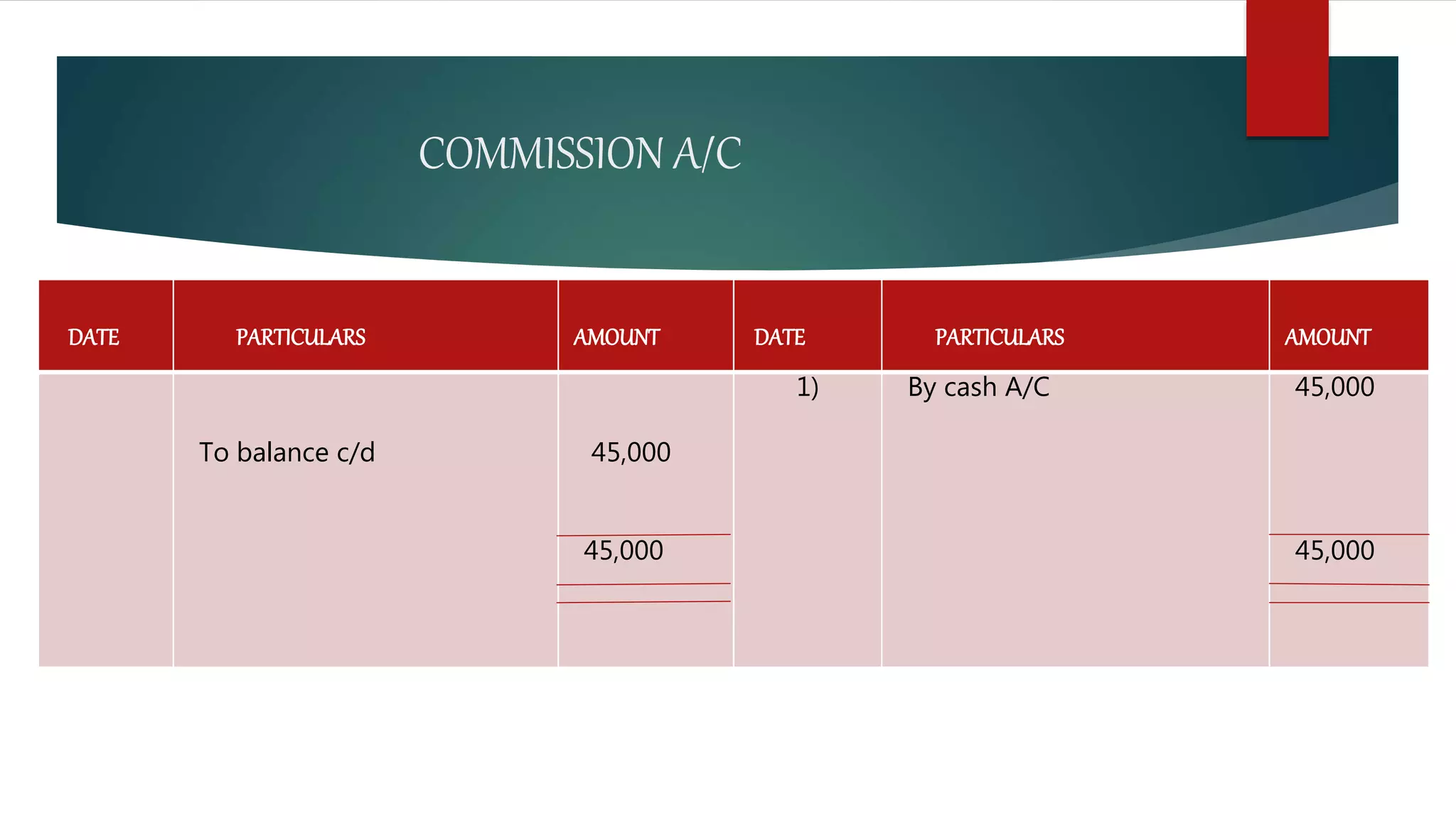 COMMISSION A/C
DATE PARTICULARS AMOUNT DATE PARTICULARS AMOUNT
To balance c/d 45,000
45,000
1) By cash A/C 45,000
45,000
 