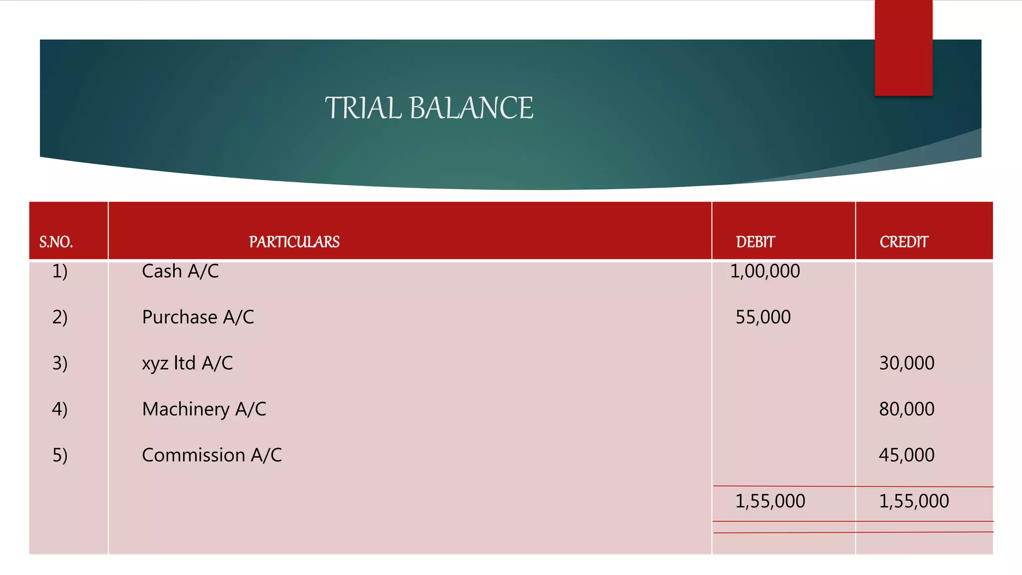 TRIAL BALANCE
S.NO. PARTICULARS DEBIT CREDIT
1)
2)
3)
4)
5)
Cash A/C
Purchase A/C
xyz ltd A/C
Machinery A/C
Commission A/C
1,00,000
55,000
1,55,000
30,000
80,000
45,000
1,55,000
 