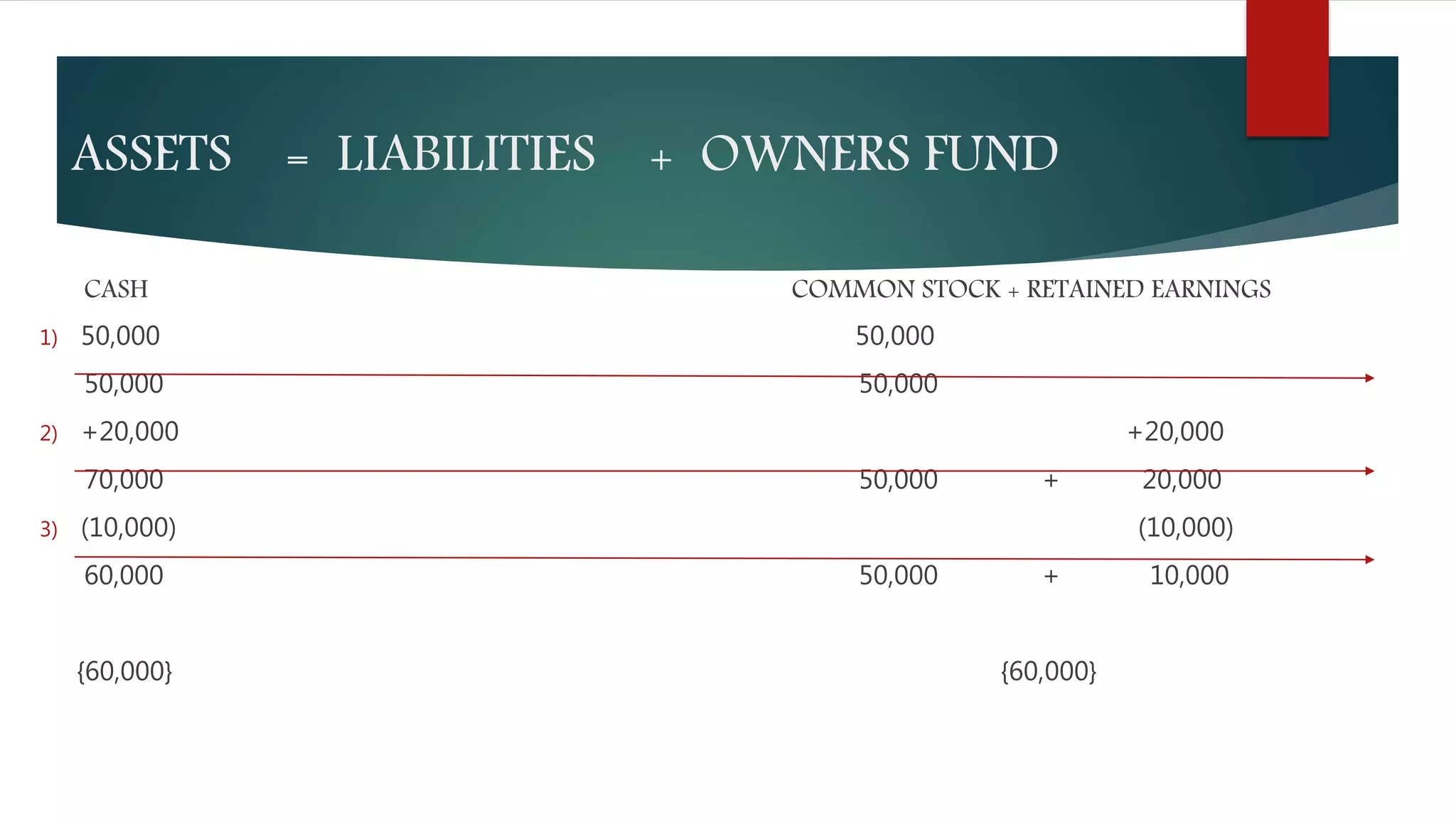 ASSETS = LIABILITIES + OWNERS FUND
CASH COMMON STOCK + RETAINED EARNINGS
1) 50,000 50,000
50,000 50,000
2) +20,000 +20,000
70,000 50,000 + 20,000
3) (10,000) (10,000)
60,000 50,000 + 10,000
{60,000} {60,000}
 