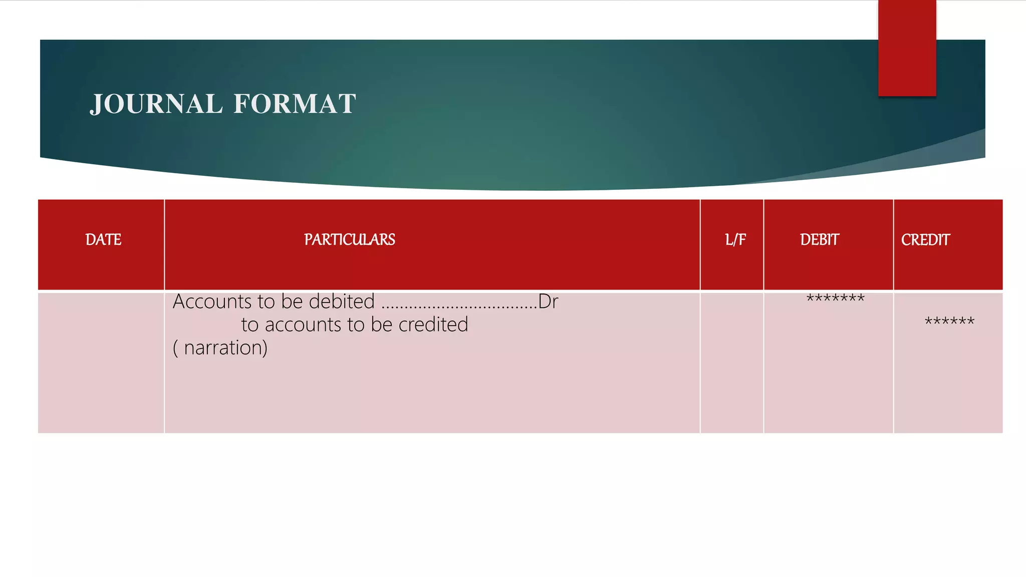 JOURNAL FORMAT
DATE PARTICULARS L/F DEBIT CREDIT
Accounts to be debited …………………………….Dr
to accounts to be credited
( narration)
*******
******
 
