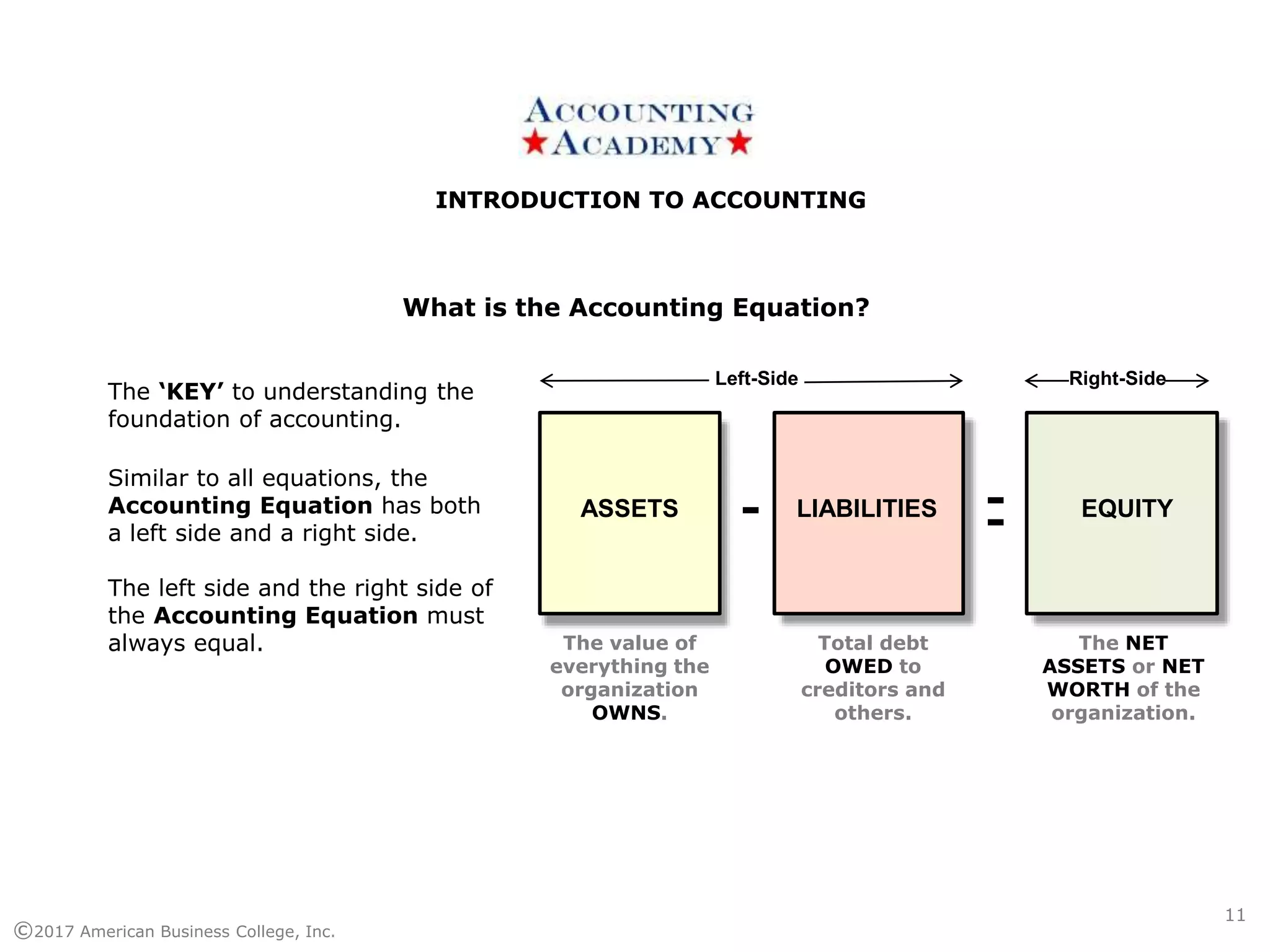 INTRODUCTION TO ACCOUNTINGINTRODUCTION TO ACCOUNTING
©2017 American Business College, Inc.
Similar to all equations, the
Accounting Equation has both
a left side and a right side.
The left side and the right side of
the Accounting Equation must
always equal.
What is the Accounting Equation?
11
- -
-ASSETS LIABILITIES EQUITY
The ‘KEY’ to understanding the
foundation of accounting.
The value of
everything the
organization
OWNS.
Total debt
OWED to
creditors and
others.
The NET
ASSETS or NET
WORTH of the
organization.
Left-Side Right-Side
 