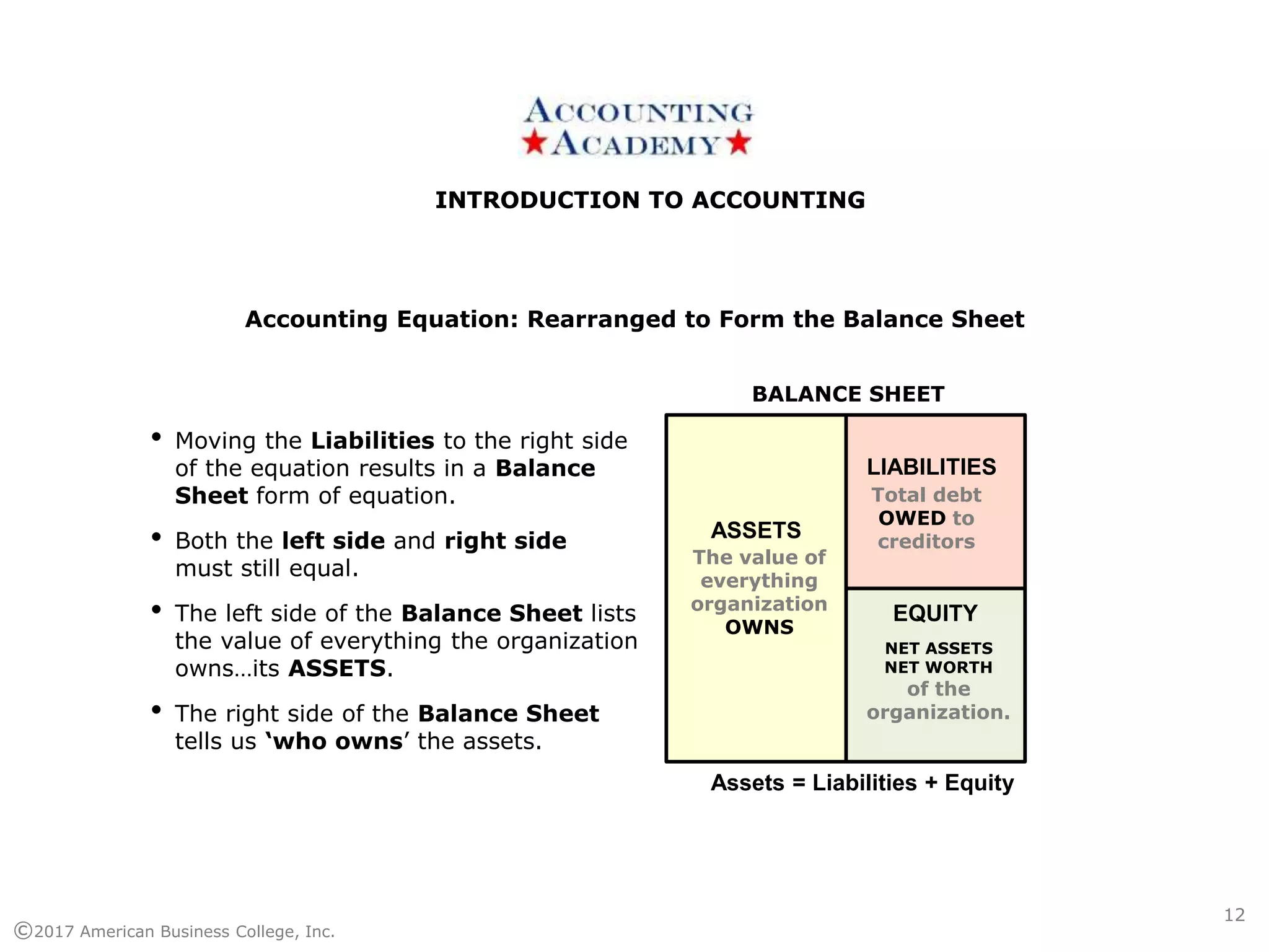 INTRODUCTION TO ACCOUNTINGINTRODUCTION TO ACCOUNTING
©2017 American Business College, Inc.
• Moving the Liabilities to the right side
of the equation results in a Balance
Sheet form of equation.
• Both the left side and right side
must still equal.
• The left side of the Balance Sheet lists
the value of everything the organization
owns…its ASSETS.
• The right side of the Balance Sheet
tells us ‘who owns’ the assets.
12
Accounting Equation: Rearranged to Form the Balance Sheet
ASSETS
LIABILITIES
EQUITY
The value of
everything
organization
OWNS
Total debt
OWED to
creditors
NET ASSETS
NET WORTH
of the
organization.
BALANCE SHEET
Assets = Liabilities + Equity
 
