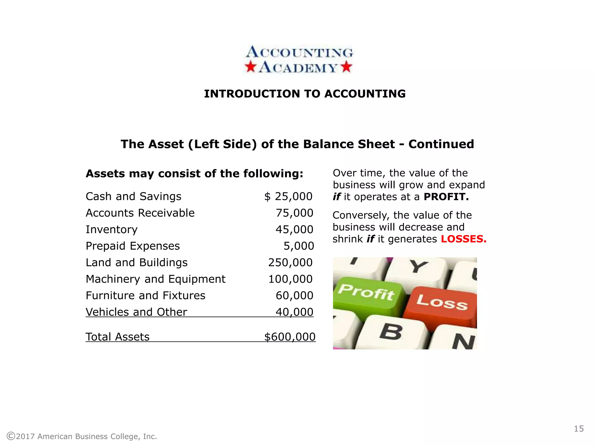 INTRODUCTION TO ACCOUNTINGINTRODUCTION TO ACCOUNTING
©2017 American Business College, Inc.
Assets may consist of the following:
Cash and Savings $ 25,000
Accounts Receivable 75,000
Inventory 45,000
Prepaid Expenses 5,000
Land and Buildings 250,000
Machinery and Equipment 100,000
Furniture and Fixtures 60,000
Vehicles and Other 40,000
Total Assets $600,000
The Asset (Left Side) of the Balance Sheet - Continued
Over time, the value of the
business will grow and expand
if it operates at a PROFIT.
Conversely, the value of the
business will decrease and
shrink if it generates LOSSES.
15
 