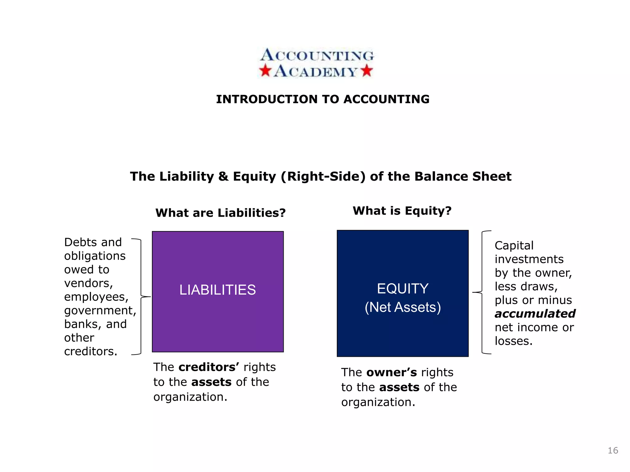 INTRODUCTION TO ACCOUNTINGINTRODUCTION TO ACCOUNTING
16
The creditors’ rights
to the assets of the
organization.
What are Liabilities? What is Equity?
LIABILITIES
The owner’s rights
to the assets of the
organization.
The Liability & Equity (Right-Side) of the Balance Sheet
EQUITY
(Net Assets)
Debts and
obligations
owed to
vendors,
employees,
government,
banks, and
other
creditors.
Capital
investments
by the owner,
less draws,
plus or minus
accumulated
net income or
losses.
 