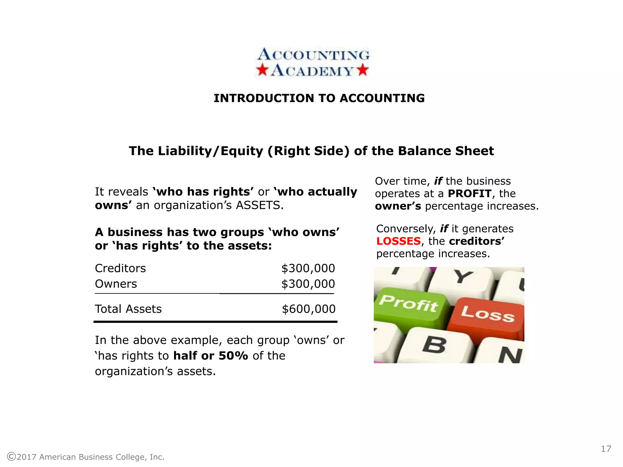 INTRODUCTION TO ACCOUNTINGINTRODUCTION TO ACCOUNTING
©2017 American Business College, Inc.
It reveals ‘who has rights’ or ‘who actually
owns’ an organization’s ASSETS.
A business has two groups ‘who owns’
or ‘has rights’ to the assets:
Creditors $300,000
Owners $300,000________________
Total Assets $600,000
In the above example, each group ‘owns’ or
‘has rights to half or 50% of the
organization’s assets.
The Liability/Equity (Right Side) of the Balance Sheet
Over time, if the business
operates at a PROFIT, the
owner’s percentage increases.
Conversely, if it generates
LOSSES, the creditors’
percentage increases.
17
 