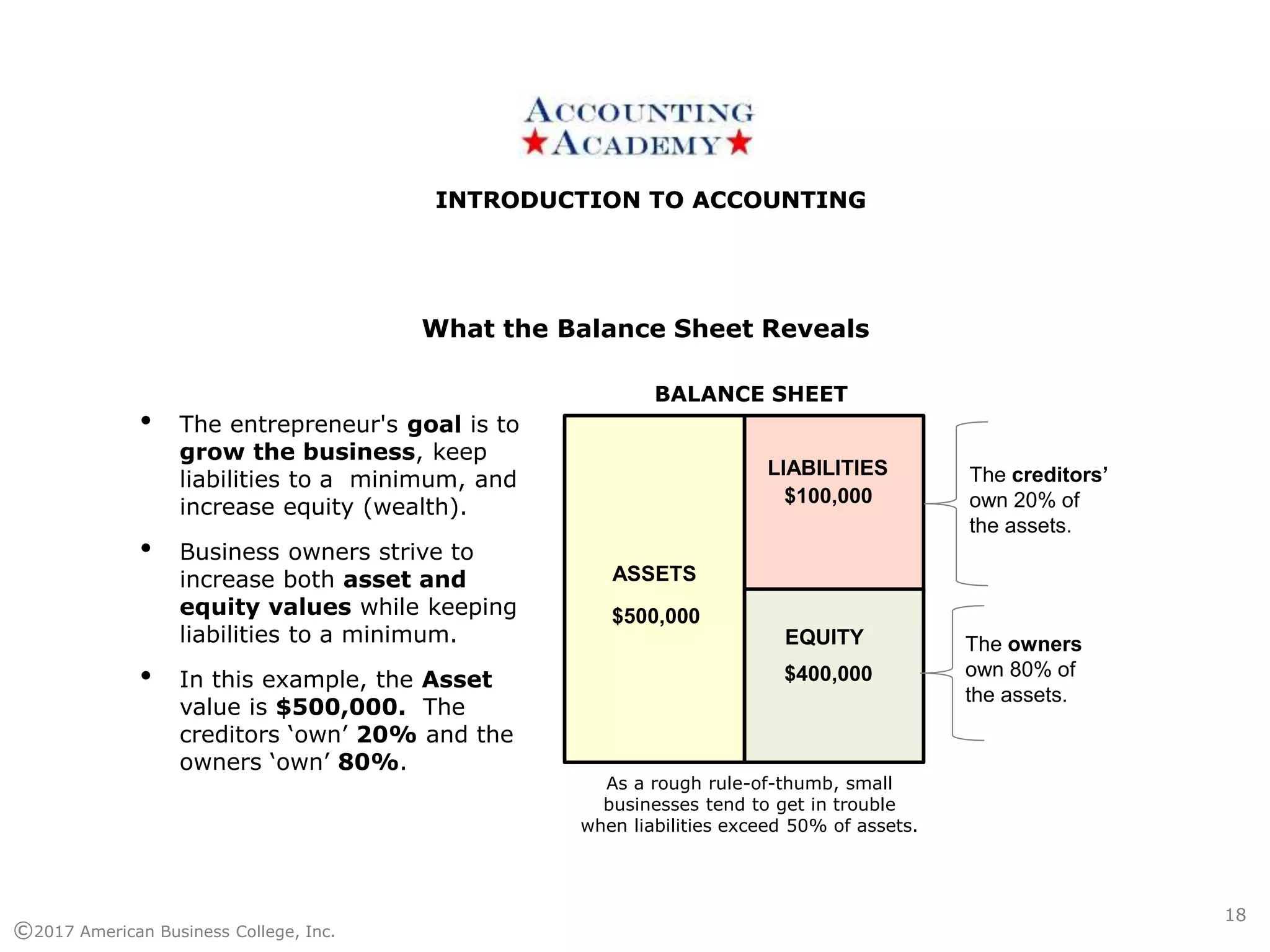 INTRODUCTION TO ACCOUNTINGINTRODUCTION TO ACCOUNTING
©2017 American Business College, Inc.
18
BALANCE SHEET
ASSETS
LIABILITIES
EQUITY
• The entrepreneur's goal is to
grow the business, keep
liabilities to a minimum, and
increase equity (wealth).
• Business owners strive to
increase both asset and
equity values while keeping
liabilities to a minimum.
• In this example, the Asset
value is $500,000. The
creditors ‘own’ 20% and the
owners ‘own’ 80%.
The creditors’
own 20% of
the assets.
The owners
own 80% of
the assets.
$500,000
$100,000
$400,000
As a rough rule-of-thumb, small
businesses tend to get in trouble
when liabilities exceed 50% of assets.
What the Balance Sheet Reveals
 