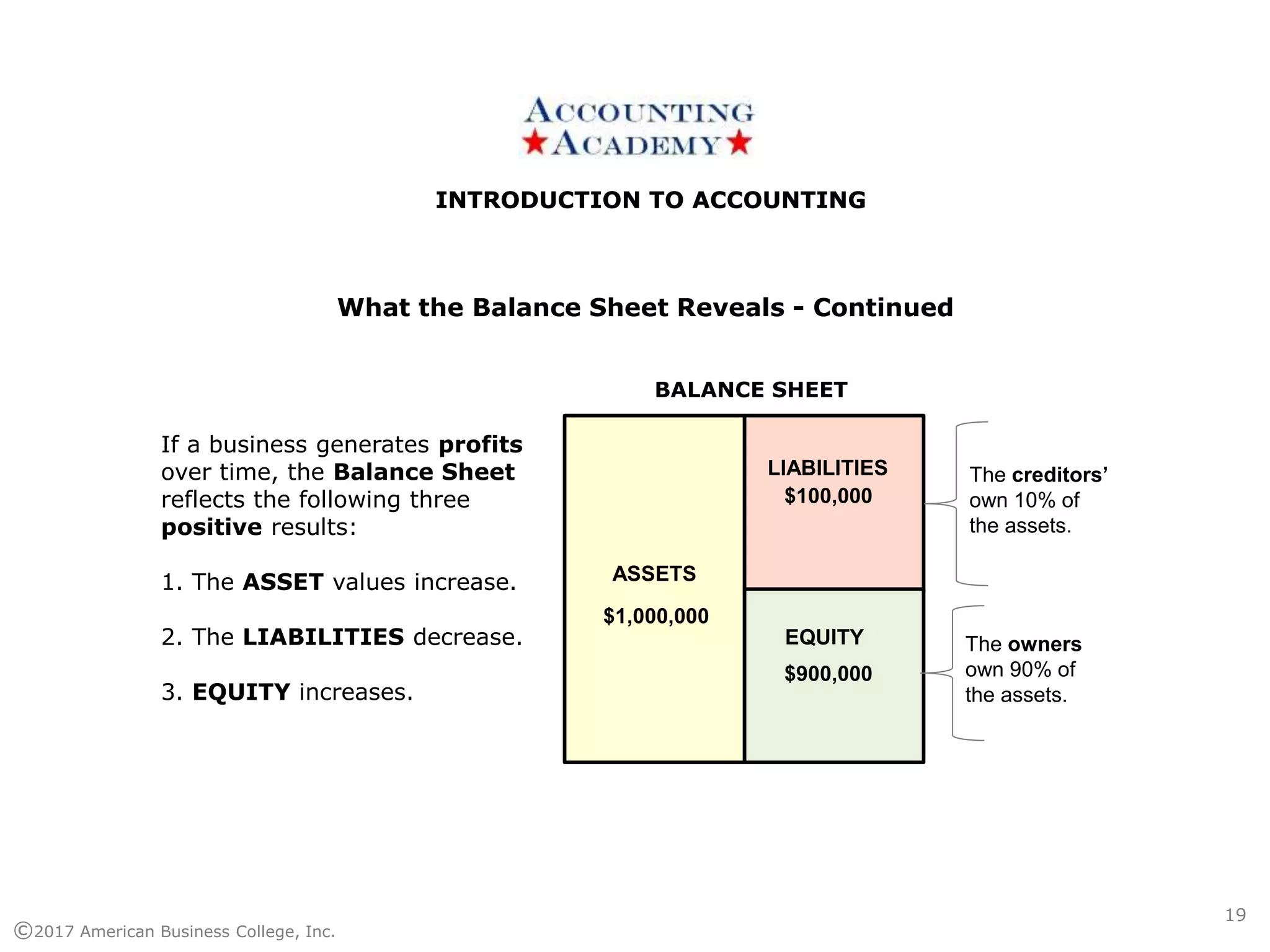 INTRODUCTION TO ACCOUNTINGINTRODUCTION TO ACCOUNTING
©2017 American Business College, Inc.
19
BALANCE SHEET
ASSETS
LIABILITIES
EQUITY
If a business generates profits
over time, the Balance Sheet
reflects the following three
positive results:
1. The ASSET values increase.
2. The LIABILITIES decrease.
3. EQUITY increases.
The creditors’
own 10% of
the assets.
The owners
own 90% of
the assets.
$1,000,000
$100,000
$900,000
What the Balance Sheet Reveals - Continued
 