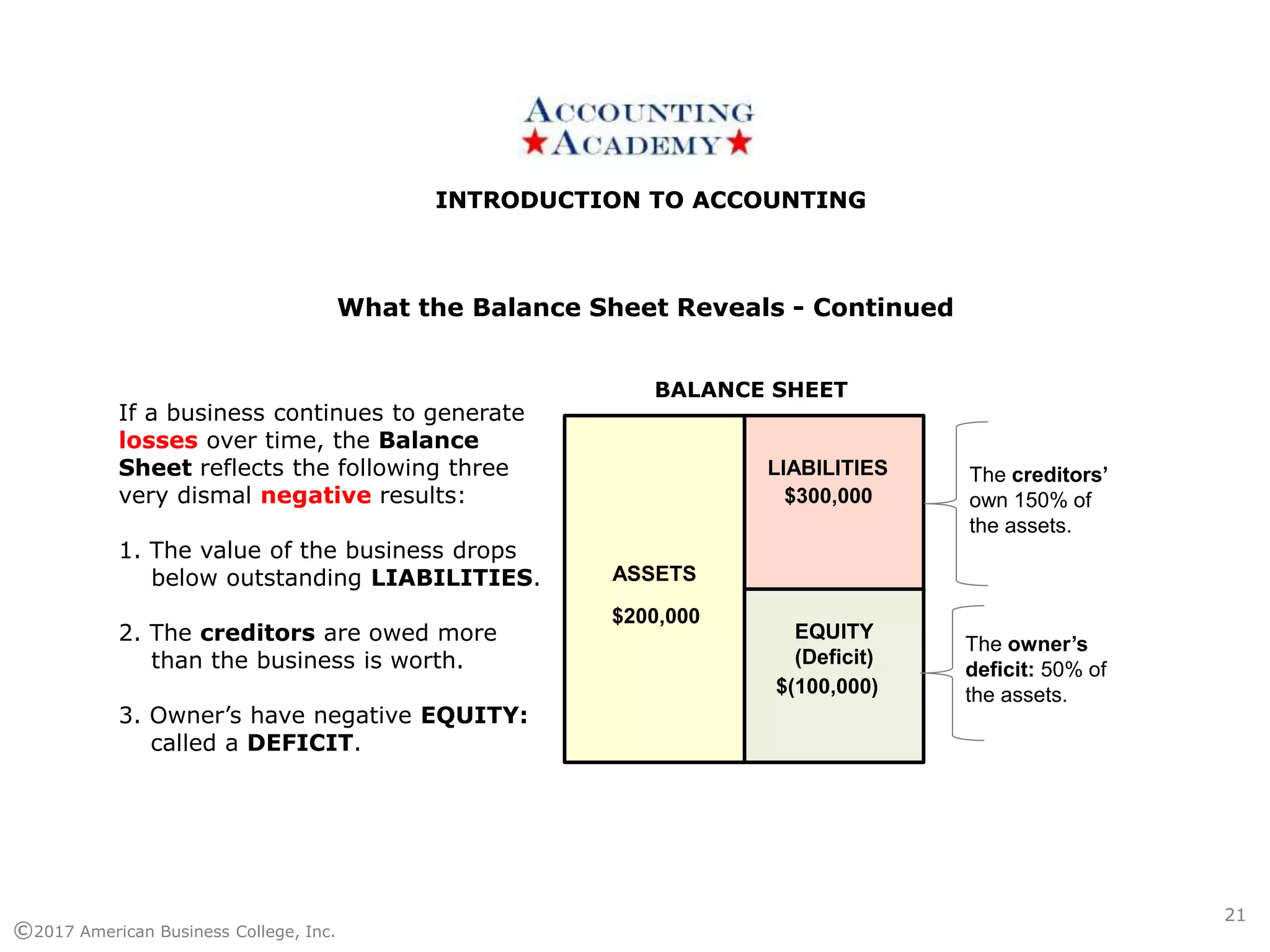 INTRODUCTION TO ACCOUNTINGINTRODUCTION TO ACCOUNTING
©2017 American Business College, Inc.
21
BALANCE SHEET
ASSETS
LIABILITIES
EQUITY
(Deficit)
If a business continues to generate
losses over time, the Balance
Sheet reflects the following three
very dismal negative results:
1. The value of the business drops
below outstanding LIABILITIES.
2. The creditors are owed more
than the business is worth.
3. Owner’s have negative EQUITY:
called a DEFICIT.
The creditors’
own 150% of
the assets.
The owner’s
deficit: 50% of
the assets.
$200,000
$300,000
$(100,000)
What the Balance Sheet Reveals - Continued
 