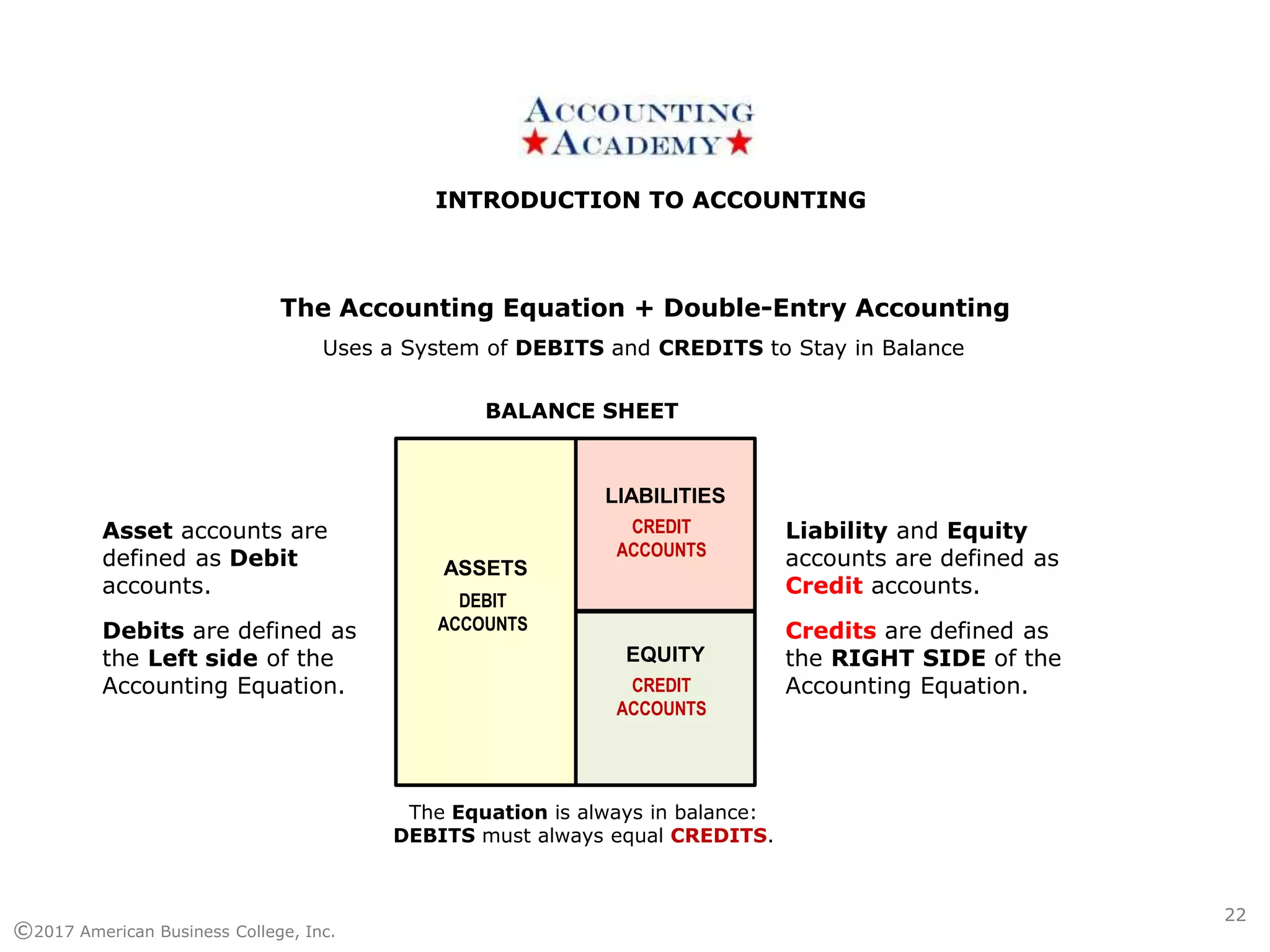 INTRODUCTION TO ACCOUNTINGINTRODUCTION TO ACCOUNTING
©2017 American Business College, Inc.
22
BALANCE SHEET
ASSETS
LIABILITIES
EQUITY
The Accounting Equation + Double-Entry Accounting
Uses a System of DEBITS and CREDITS to Stay in Balance
Asset accounts are
defined as Debit
accounts.
Debits are defined as
the Left side of the
Accounting Equation.
DEBIT
ACCOUNTS
CREDIT
ACCOUNTS
CREDIT
ACCOUNTS
Liability and Equity
accounts are defined as
Credit accounts.
Credits are defined as
the RIGHT SIDE of the
Accounting Equation.
The Equation is always in balance:
DEBITS must always equal CREDITS.
 