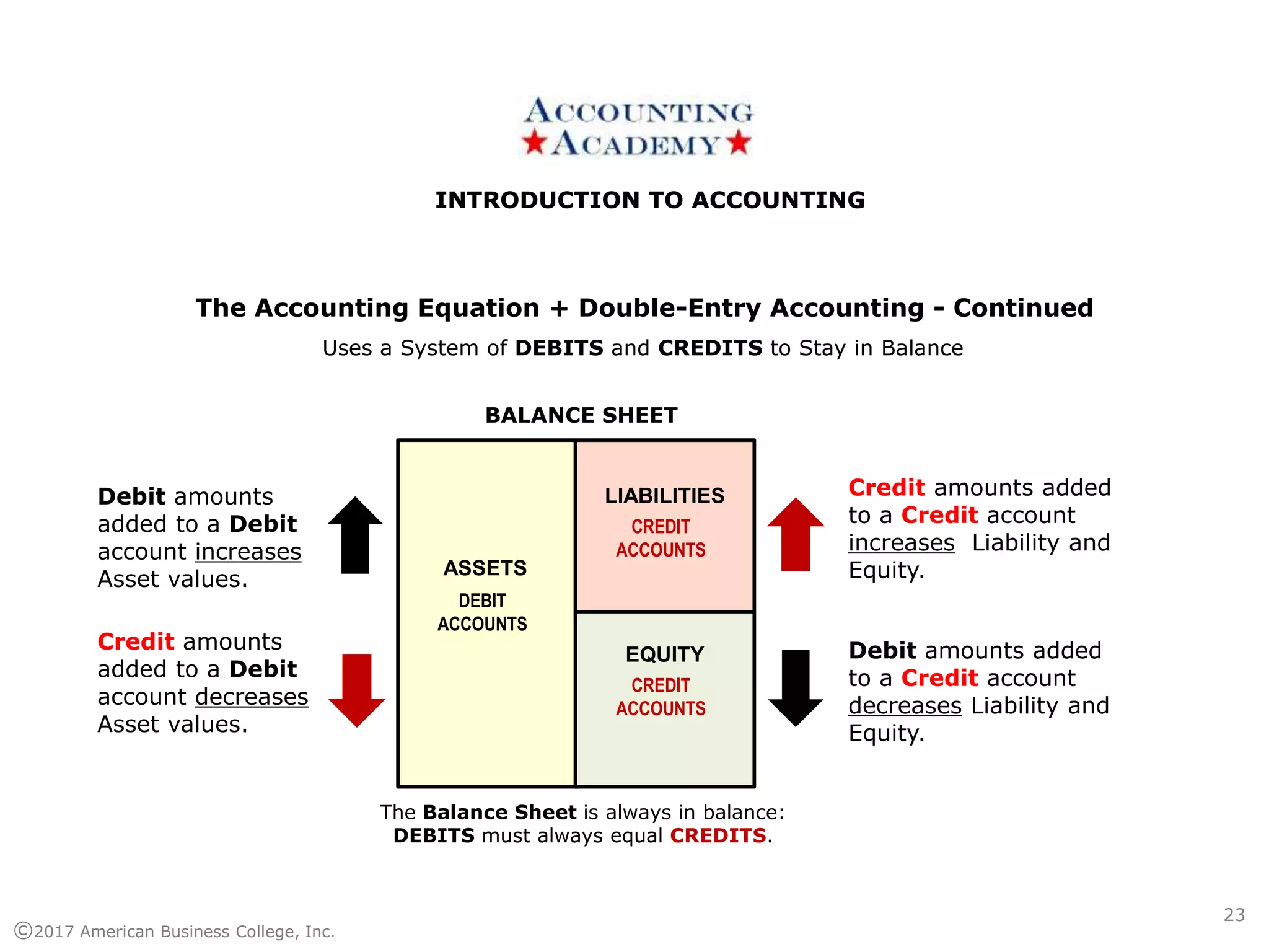 INTRODUCTION TO ACCOUNTINGINTRODUCTION TO ACCOUNTING
©2017 American Business College, Inc.
23
BALANCE SHEET
ASSETS
LIABILITIES
EQUITY
The Accounting Equation + Double-Entry Accounting - Continued
Uses a System of DEBITS and CREDITS to Stay in Balance
Debit amounts
added to a Debit
account increases
Asset values.
Credit amounts
added to a Debit
account decreases
Asset values.
DEBIT
ACCOUNTS
CREDIT
ACCOUNTS
CREDIT
ACCOUNTS
The Balance Sheet is always in balance:
DEBITS must always equal CREDITS.
Credit amounts added
to a Credit account
increases Liability and
Equity.
Debit amounts added
to a Credit account
decreases Liability and
Equity.
 