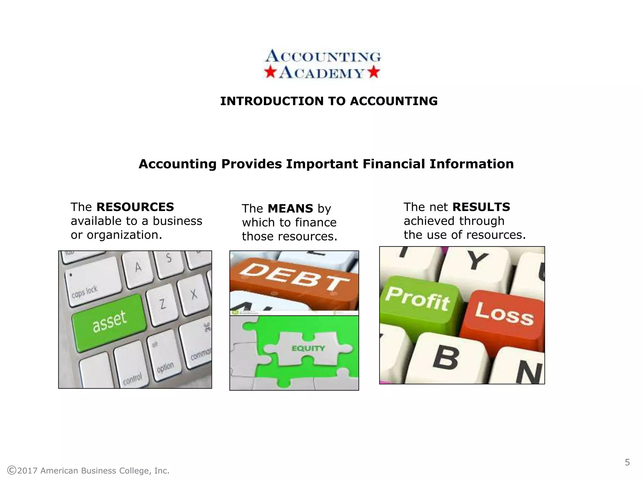 INTRODUCTION TO ACCOUNTINGINTRODUCTION TO ACCOUNTING
©2017 American Business College, Inc.
The RESOURCES
available to a business
or organization.
Accounting Provides Important Financial Information
The MEANS by
which to finance
those resources.
The net RESULTS
achieved through
the use of resources.
5
 