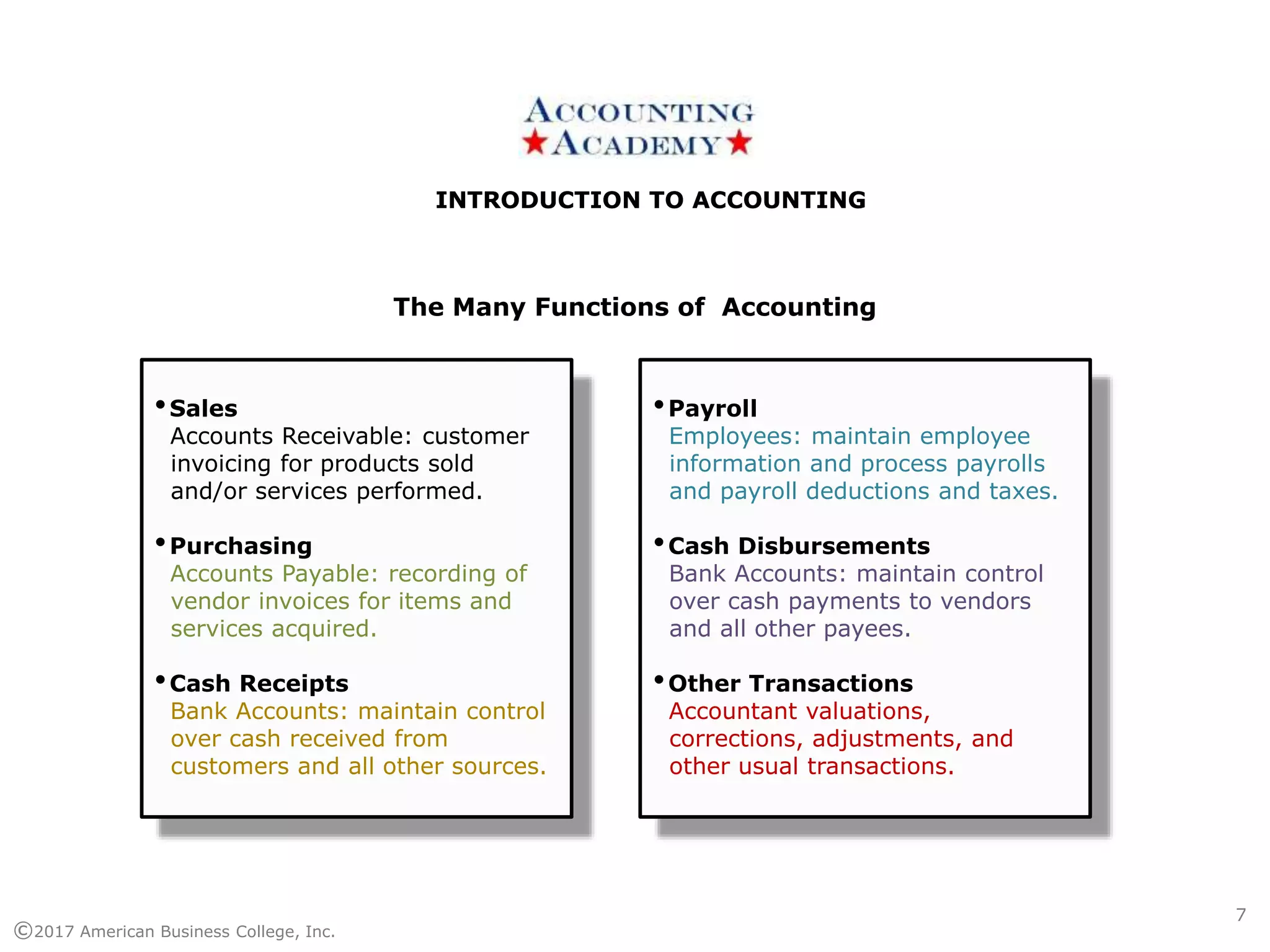 INTRODUCTION TO ACCOUNTINGINTRODUCTION TO ACCOUNTING
©2017 American Business College, Inc.
The Many Functions of Accounting
•Sales
Accounts Receivable: customer
invoicing for products sold
and/or services performed.
•Purchasing
Accounts Payable: recording of
vendor invoices for items and
services acquired.
•Cash Receipts
Bank Accounts: maintain control
over cash received from
customers and all other sources.
7
•Payroll
Employees: maintain employee
information and process payrolls
and payroll deductions and taxes.
•Cash Disbursements
Bank Accounts: maintain control
over cash payments to vendors
and all other payees.
•Other Transactions
Accountant valuations,
corrections, adjustments, and
other usual transactions.
 
