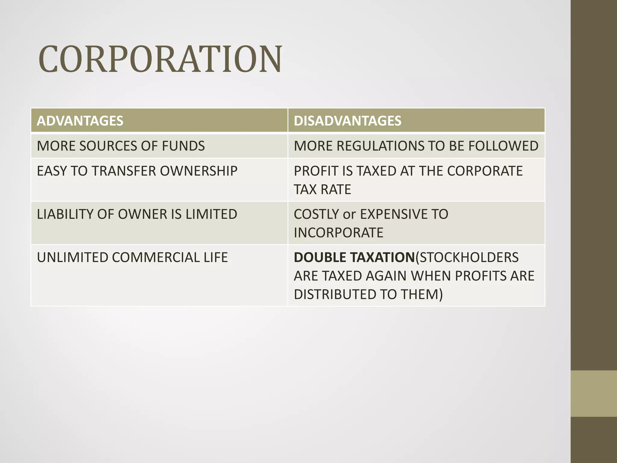CORPORATION
ADVANTAGES DISADVANTAGES
MORE SOURCES OF FUNDS MORE REGULATIONS TO BE FOLLOWED
EASY TO TRANSFER OWNERSHIP PROFIT IS TAXED AT THE CORPORATE
TAX RATE
LIABILITY OF OWNER IS LIMITED COSTLY or EXPENSIVE TO
INCORPORATE
UNLIMITED COMMERCIAL LIFE DOUBLE TAXATION(STOCKHOLDERS
ARE TAXED AGAIN WHEN PROFITS ARE
DISTRIBUTED TO THEM)
 