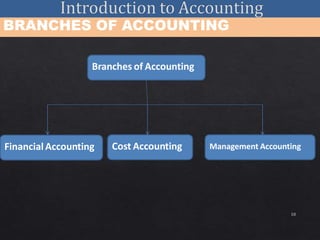 10
Branches of Accounting
BRANCHES OF ACCOUNTING
FinancialAccounting Cost Accounting Management Accounting
 