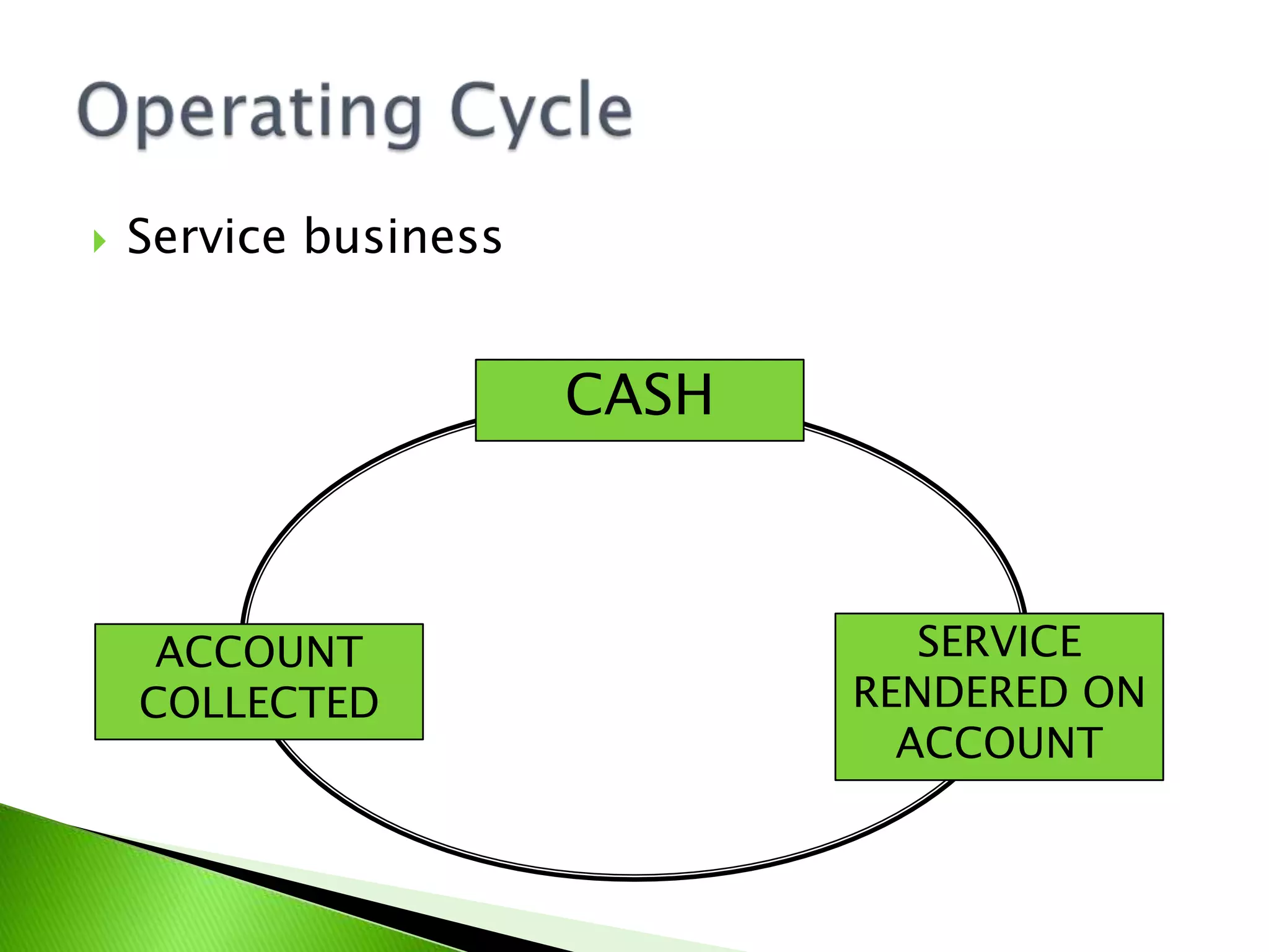  Service business
CASH
SERVICE
RENDERED ON
ACCOUNT
ACCOUNT
COLLECTED
 