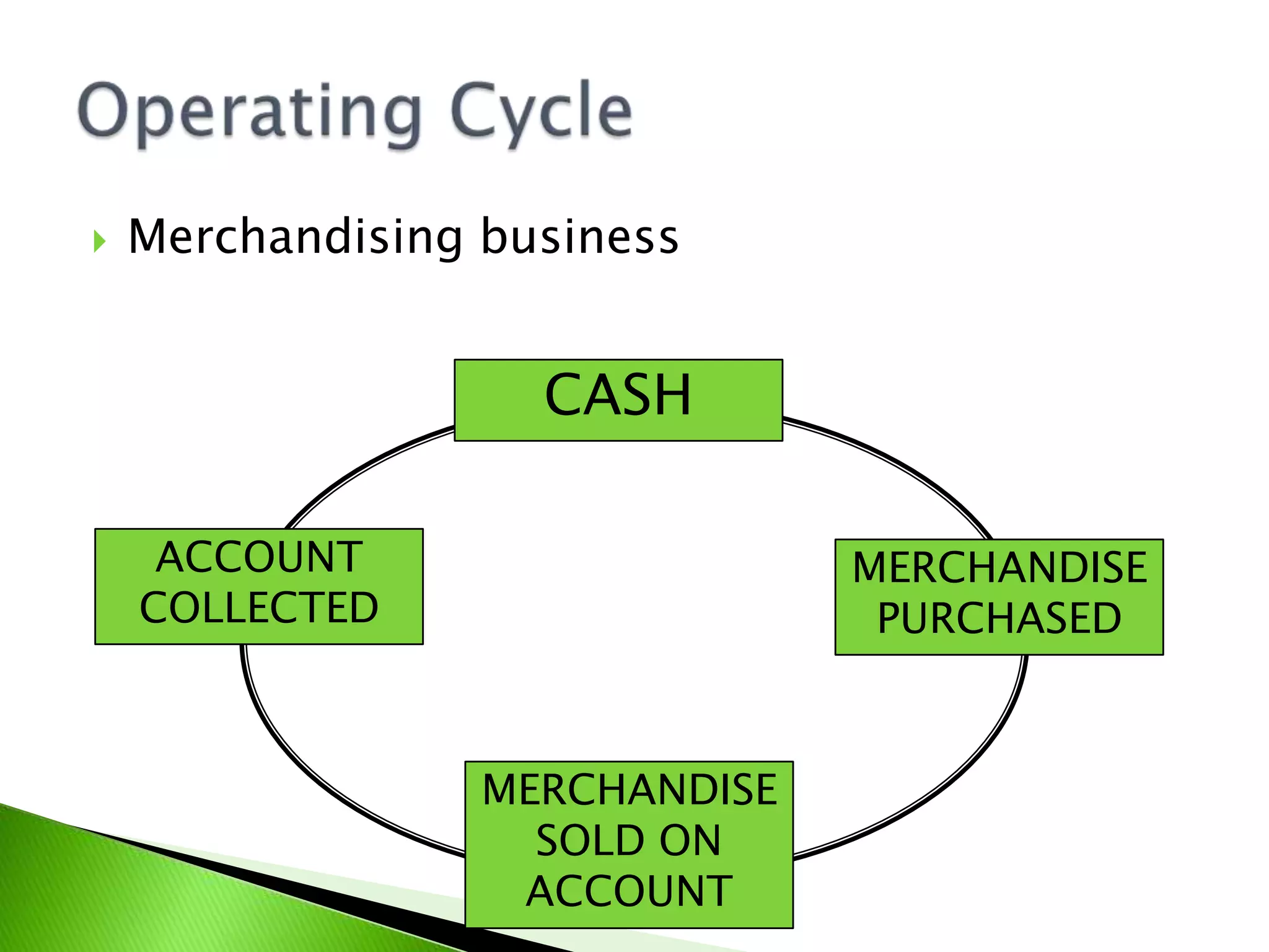  Merchandising business
CASH
MERCHANDISE
PURCHASED
MERCHANDISE
SOLD ON
ACCOUNT
ACCOUNT
COLLECTED
 