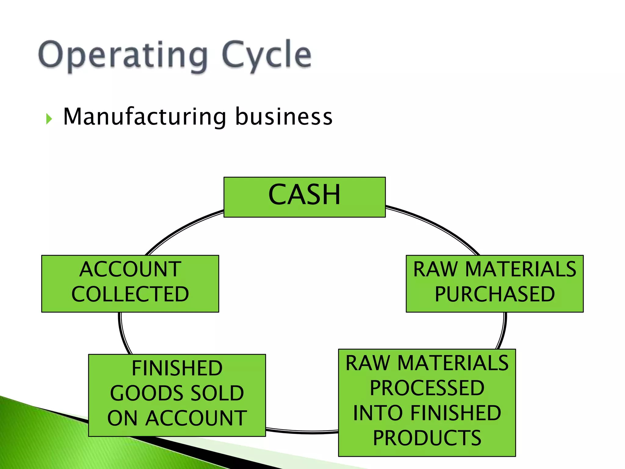  Manufacturing business
CASH
RAW MATERIALS
PURCHASED
RAW MATERIALS
PROCESSED
INTO FINISHED
PRODUCTS
FINISHED
GOODS SOLD
ON ACCOUNT
ACCOUNT
COLLECTED
 