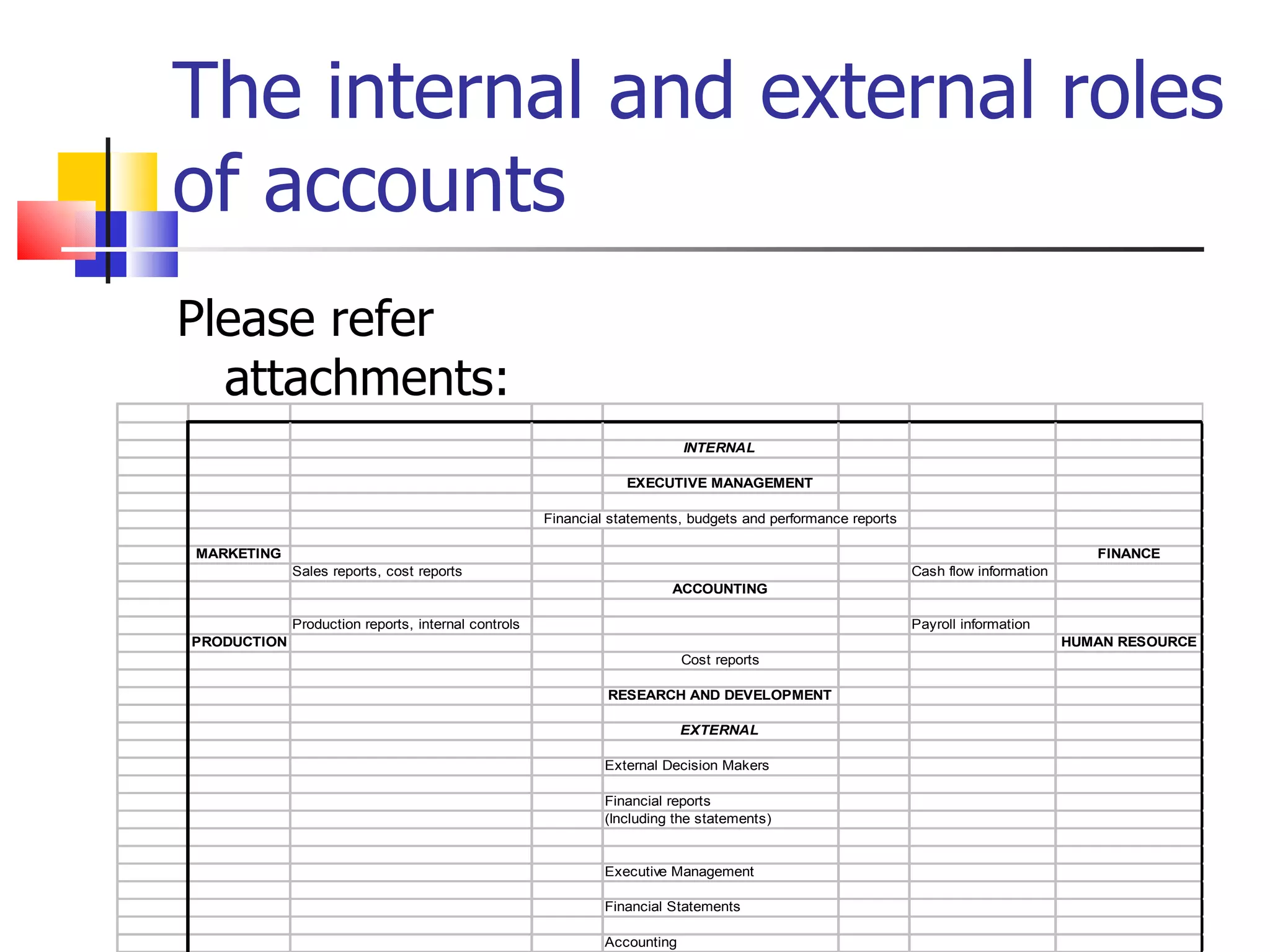 The internal and external roles of accounts Please refer attachments: 