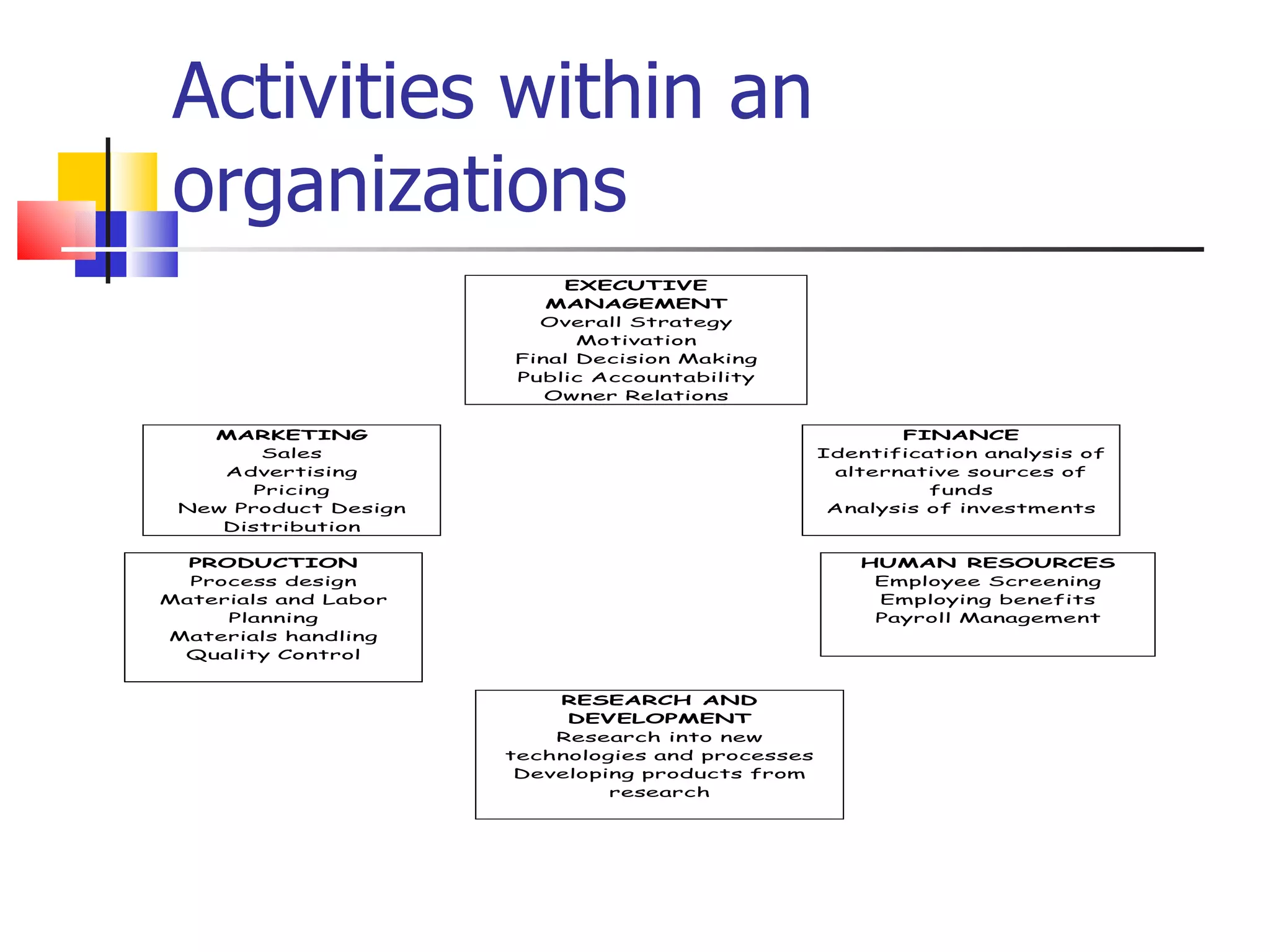 Activities within an organizations 