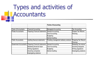 Introduction to accounting chapter 1 new | PPT