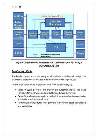 P a g e | 12
Fig 1.4: Diagrammatic Representation: The Operational System of a
Manufacturing Firm
Production Cycle
The Production Cycle is a recurring set of business activities and related data
processing operations associated with the manufacture of products.
Information flows to the production cycle from other cycles, e.g.:
 Revenue cycle provides information on customer orders and sales
forecasts for use in planning production and inventory levels.
 Expenditure/Purchasing cycle provides information about raw materials
acquisitions and overhead costs.
 Human resources/payroll cycle provides information about labour costs
and availability
 