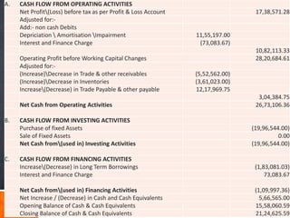 A. CASH FLOW FROM OPERATING ACTIVITIES
Net Profit(Loss) before tax as per Profit & Loss Account 17,38,571.28
Adjusted for:...
