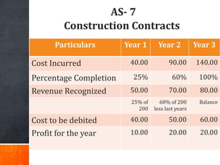 AS- 7
Construction Contracts
Particulars Year 1 Year 2 Year 3
Cost Incurred 40.00 90.00 140.00
Percentage Completion 25% 6...
