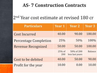 AS- 7 Construction Contracts
Particulars Year 1 Year 2 Year 3
Cost Incurred 40.00 90.00 180.00
Percentage Completion 25% 5...
