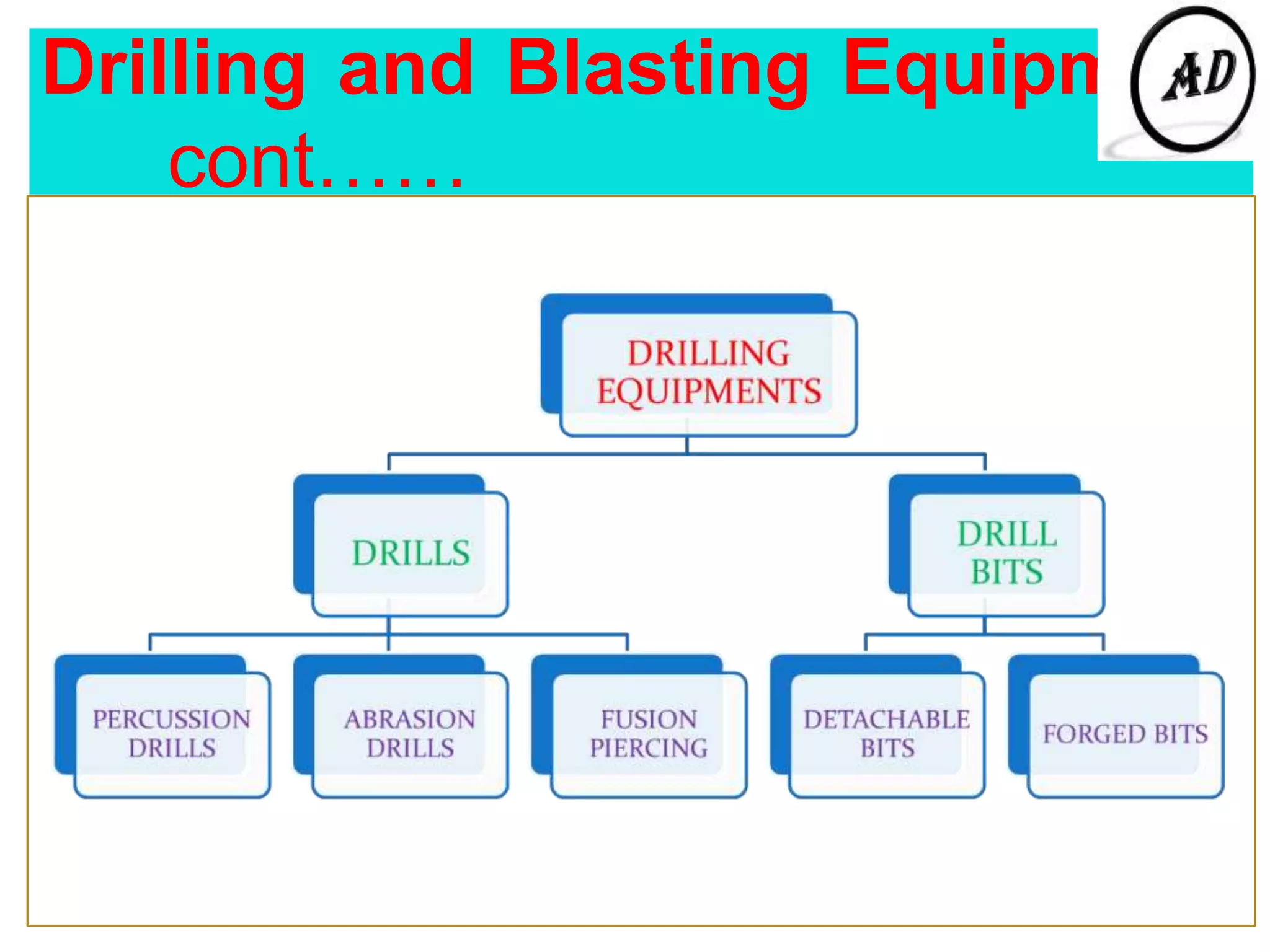 Drilling and Blasting Equipment
cont……
 