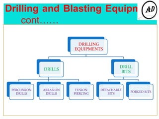 Drilling and Blasting Equipment
cont……
 