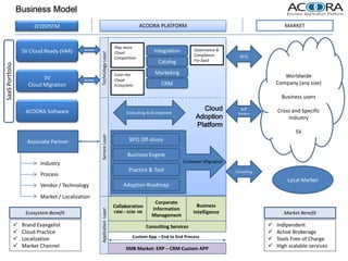 Business Model
                          ECOSYSTM                                                       ACOORA PLATFORM                                             MARKET


                                                                           Play more
                     SV Cloud Ready (VAR)     Active                                          Integration        Governance &
                                                                           Cloud




                                                       Technology Layer
                                                                                                                 Compliance        RFQ
                                                                           Competition
                                                                                                 Catalog         For SaaS
SaaS Portfolio




                                                                           Enter the           Marketing
                             SV                                                                                                                      Worldwide
                                              Active                       Cloud
                       Cloud Migration                                     Ecosystem              CRM                                             Company (any size)

                                                                                                                                                    Business users

                      ACOORA Software                                                                               Cloud          Self
                                                                                                                                                  Cross and Specific
                                                                                 Consulting & Develpment
                                                                                                                  Adoption
                                                                                                                                  Service
                                                                                                                                                      Industry
                                                                                                                  Platform
                                                                                                                                                          SV
                                                       Service Layer




                       Associate Partner                                          BPO Off-shore

                                                                                 Business Engine
                            Industry                                                                        Customer Migration
                                                                                  Practice & Tool                                Consulting
                            Process
                                                                                                                                                      Local Market
                            Vendor / Technology                                Adoption Roadmap

                            Market / Localization
                                                                                              Corporate
                                                                           Collaboration                           Business
                                                                                             Information
                                                       Application Layer




                      Ecosystem Benefit                                    CRM – SCM- HR                         Intelligence                        Market Benefit
                                                                                             Management
                    Brand Evangelist                                                      Consulting Services                                   Indipendent
                    Cloud Practice                                                                                                              Active Brokerage
                                                                                    Custom App – End to End Process
                    Localization                                                                                                                Tools Free of Charge
                    Market Channel                                             SMB Market: ERP – CRM Custom APP                                 High scalable services
 