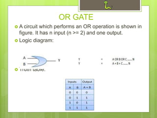OR GATE
 A circuit which performs an OR operation is shown in
figure. It has n input (n >= 2) and one output.
 Logic diagram:
 Truth table:
 