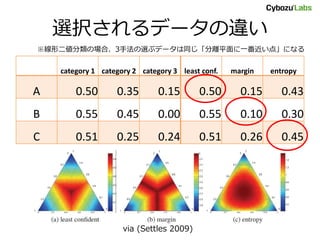 選択されるデータの違い
category 1 category 2 category 3 least conf. margin entropy
A 0.50 0.35 0.15 0.50 0.15 0.43
B 0.55 0.45 0.00 0.55 0.10 0.30
C 0.51 0.25 0.24 0.51 0.26 0.45
via (Settles 2009)
※線形二値分類の場合、3手法の選ぶデータは同じ「分離平面に一番近い点」になる
 
