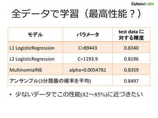 全データで学習（最高性能？）
モデル パラメータ
test data に
対する精度
L1 LogisticRegression C=89443 0.8340
L2 LogisticRegression C=1193.9 0.8196
MultinomialNB alpha=0.0054781 0.8359
アンサンブル(3分類器の確率を平均) 0.8497
• 少ないデータでこの性能(82～85%)に近づきたい
 