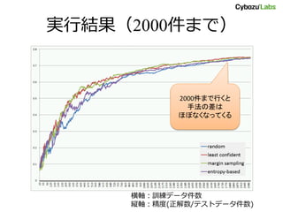 実行結果（2000件まで）
横軸：訓練データ件数
縦軸：精度(正解数/テストデータ件数)
2000件まで行くと
手法の差は
ほぼなくなってくる
 