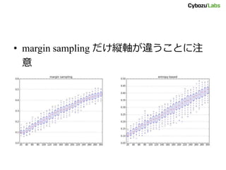 • margin sampling だけ縦軸が違うことに注
意
 